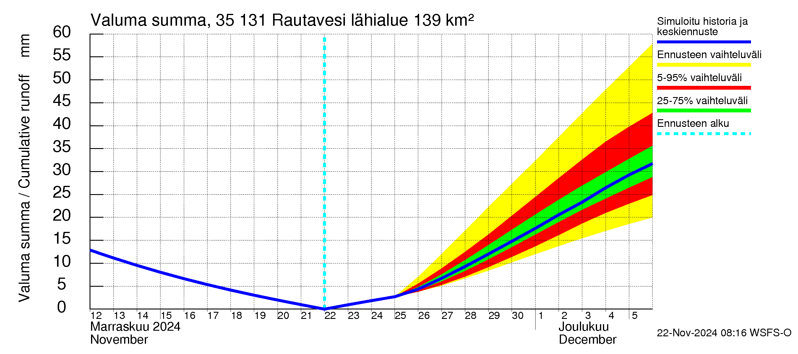 Kokemäenjoen vesistöalue - Rautavesi: Valuma - summa