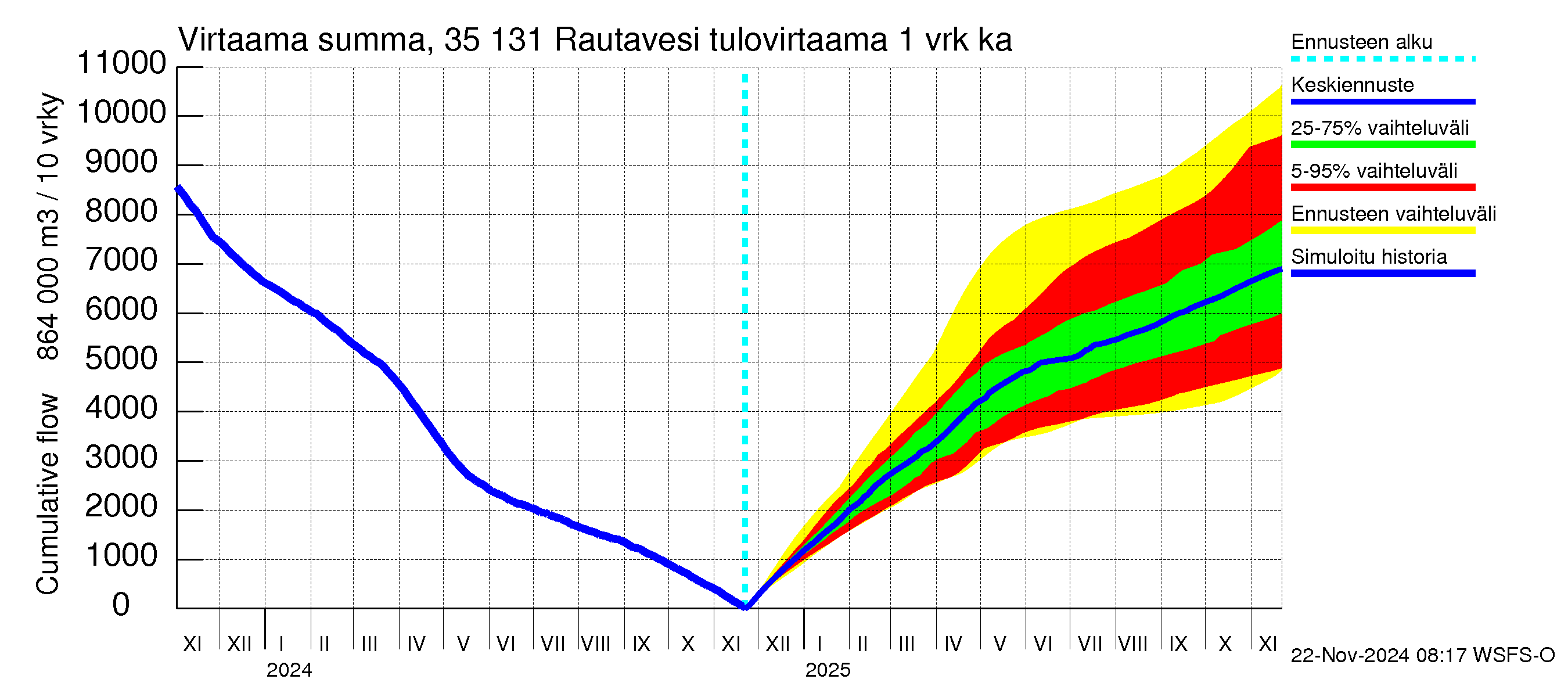 Kokemäenjoen vesistöalue - Rautavesi: Tulovirtaama - summa