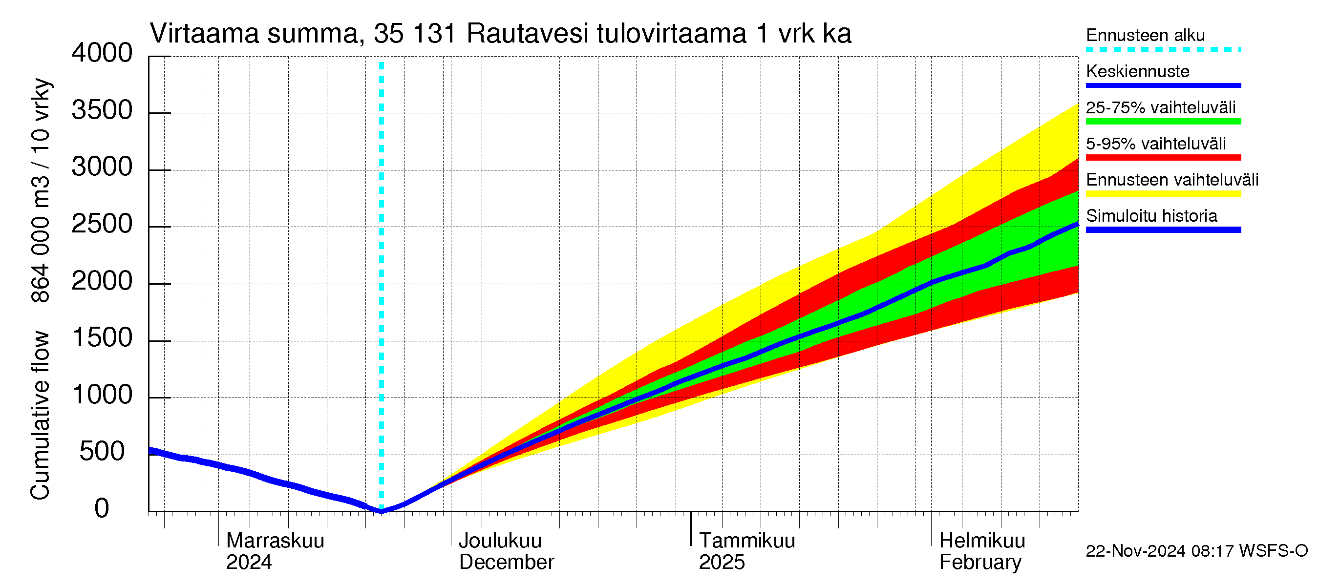 Kokemäenjoen vesistöalue - Rautavesi: Tulovirtaama - summa