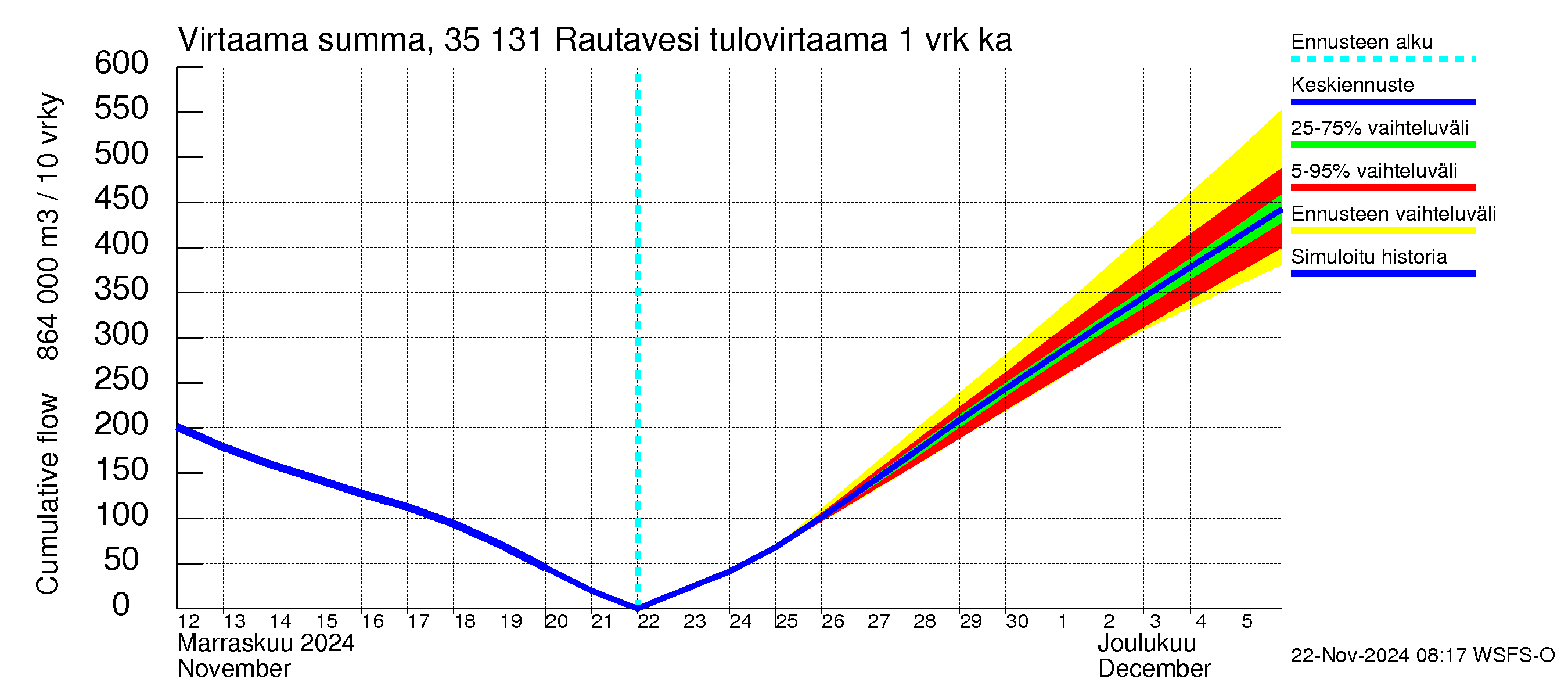 Kokemäenjoen vesistöalue - Rautavesi: Tulovirtaama - summa