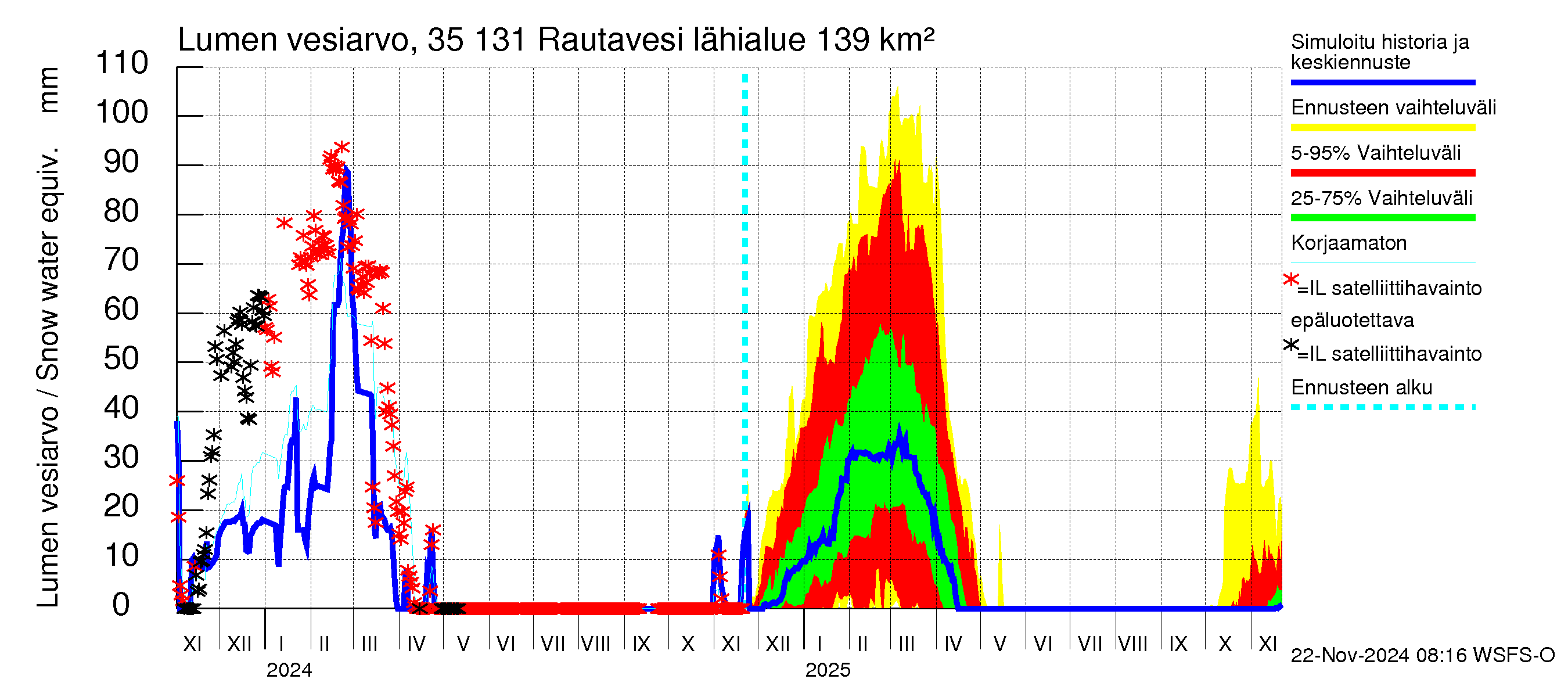 Kokemäenjoen vesistöalue - Rautavesi: Lumen vesiarvo