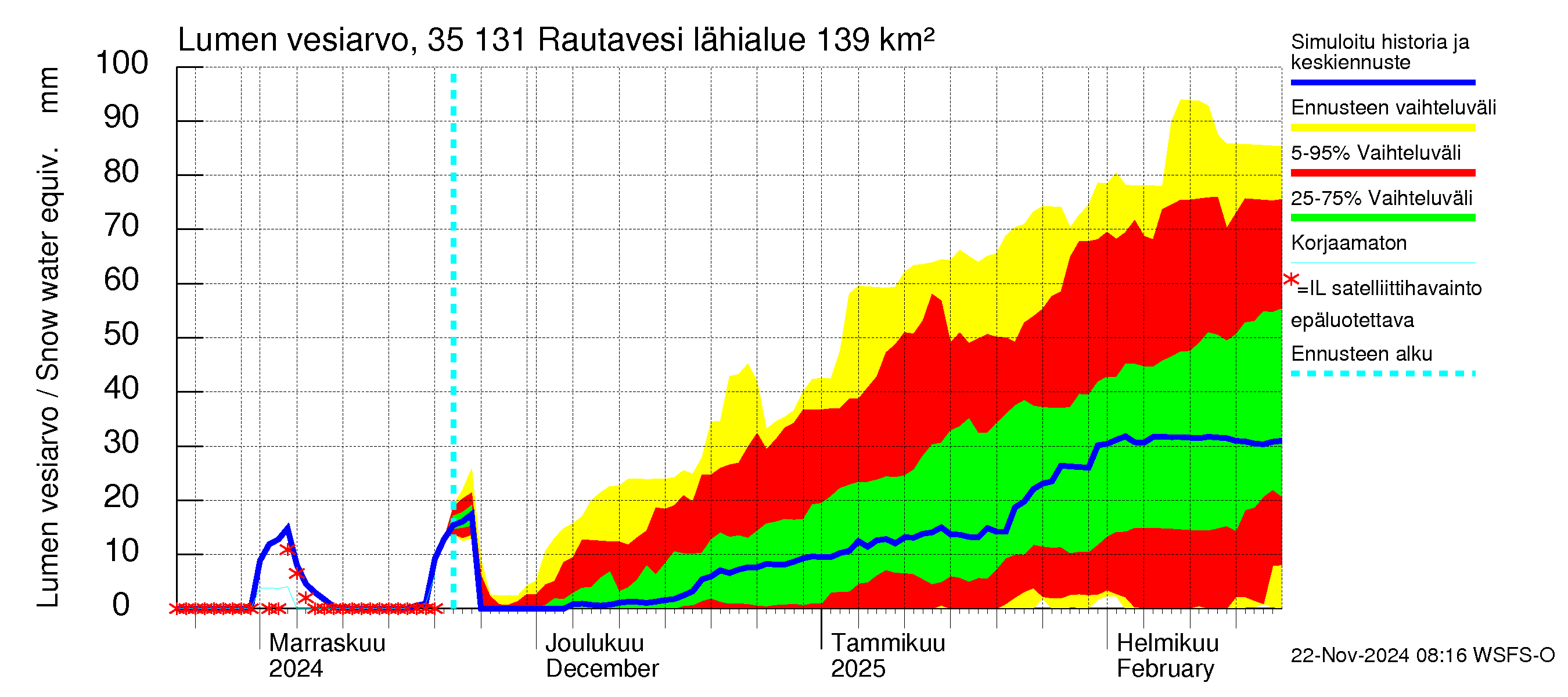 Kokemäenjoen vesistöalue - Rautavesi: Lumen vesiarvo