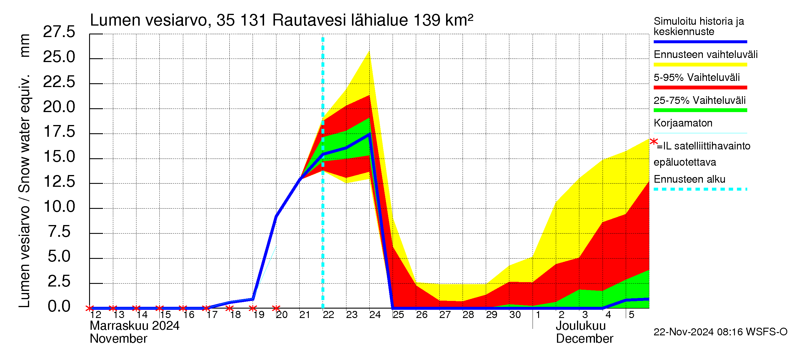 Kokemäenjoen vesistöalue - Rautavesi: Lumen vesiarvo