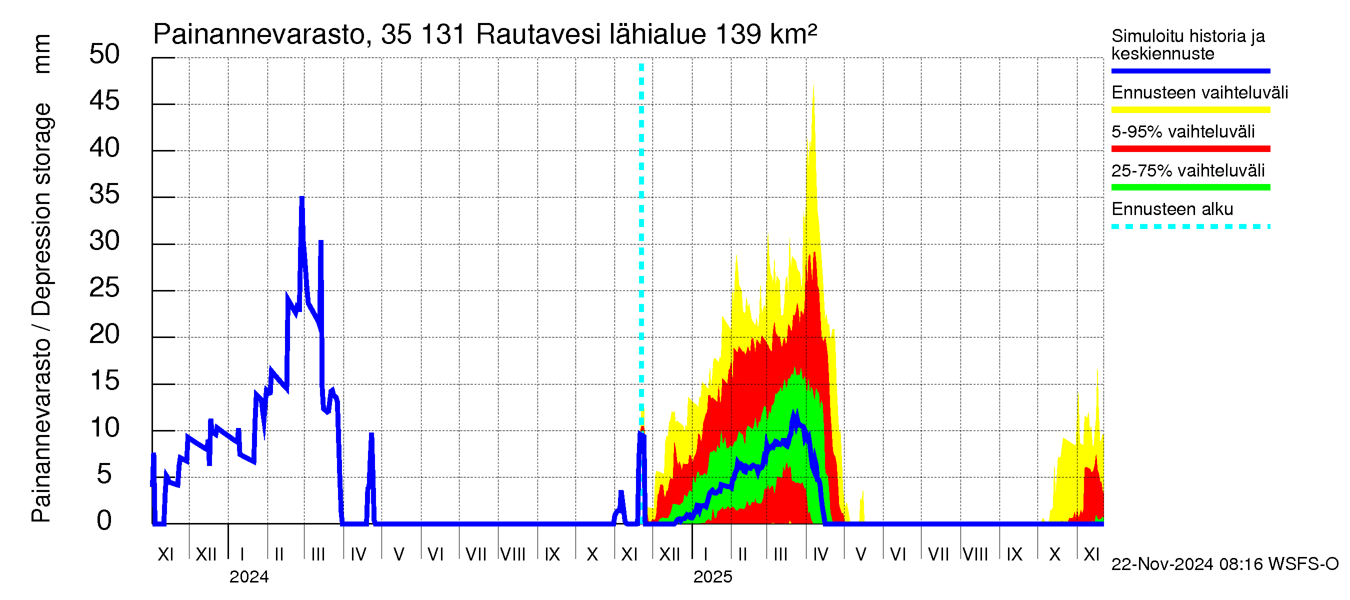 Kokemäenjoen vesistöalue - Rautavesi: Painannevarasto