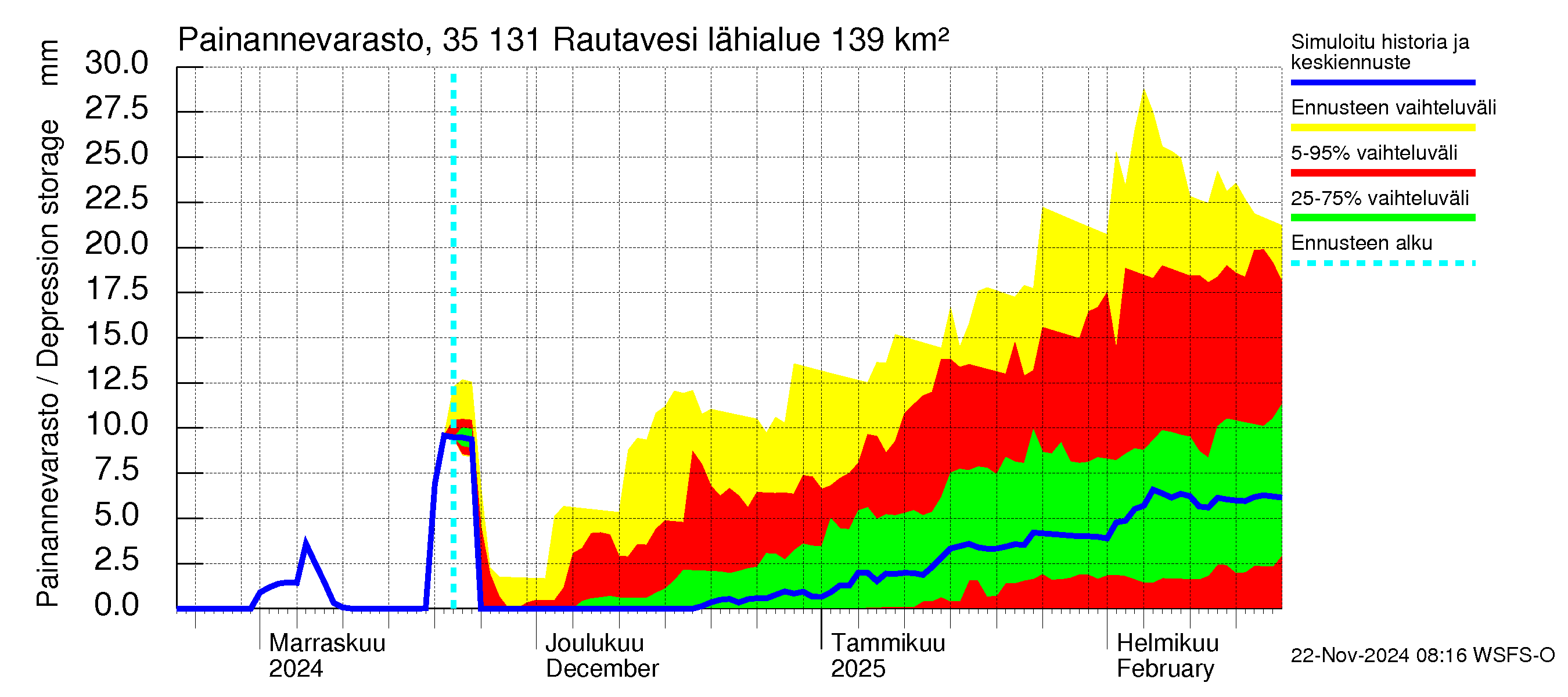 Kokemäenjoen vesistöalue - Rautavesi: Painannevarasto