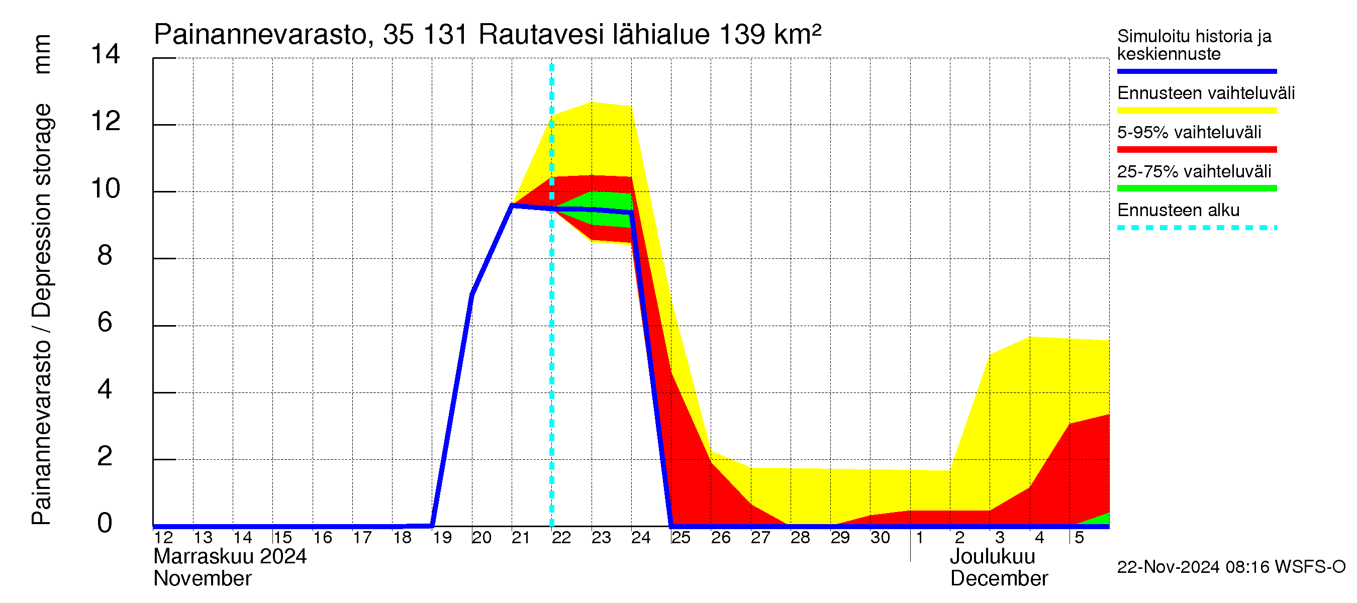 Kokemäenjoen vesistöalue - Rautavesi: Painannevarasto