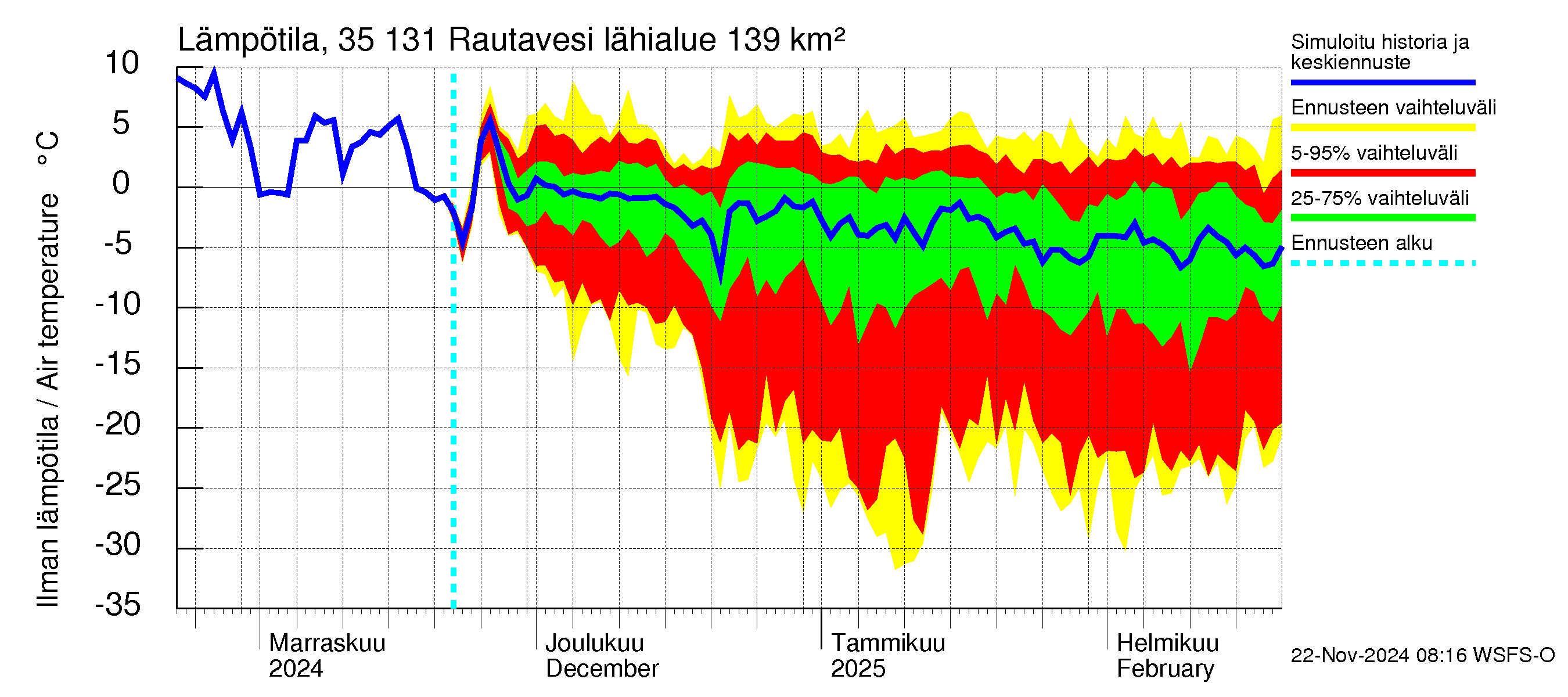 Kokemäenjoen vesistöalue - Rautavesi: Ilman lämpötila