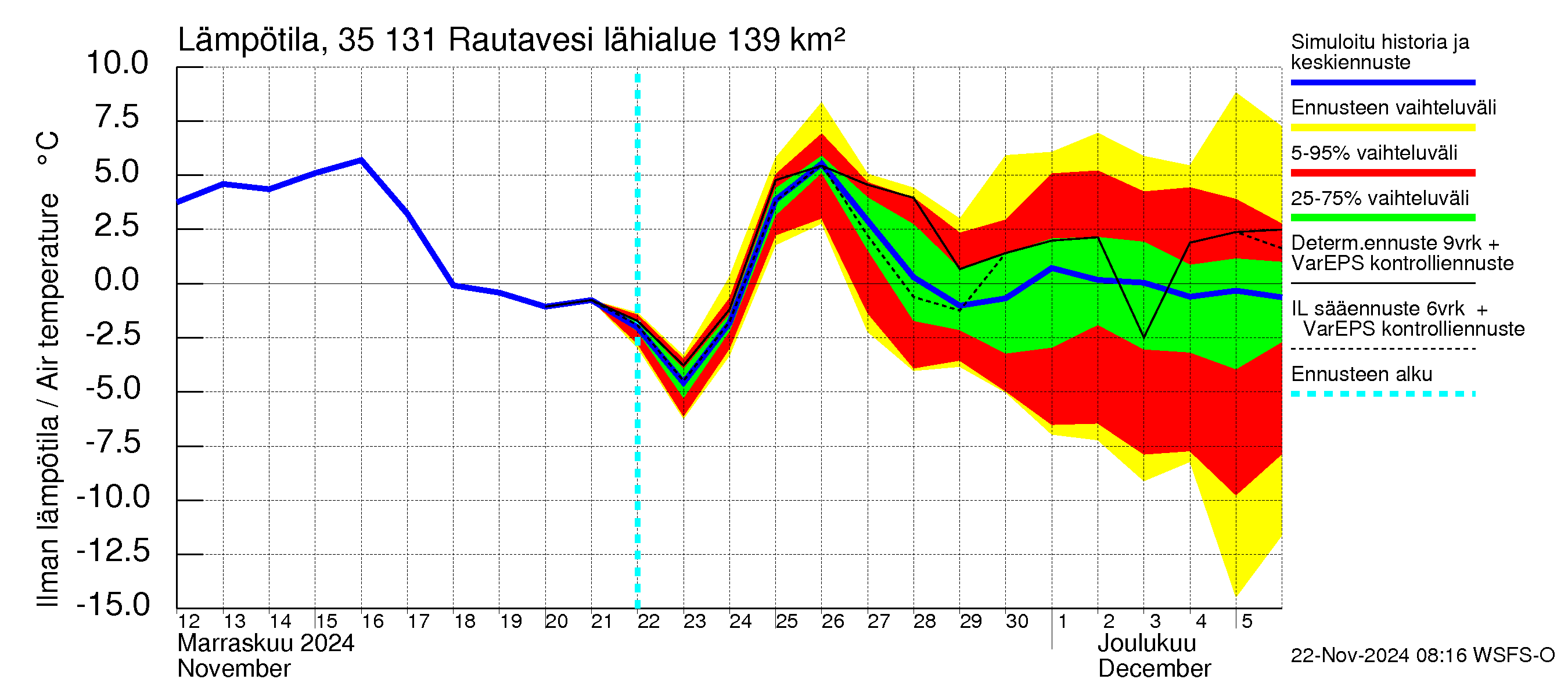 Kokemäenjoen vesistöalue - Rautavesi: Ilman lämpötila