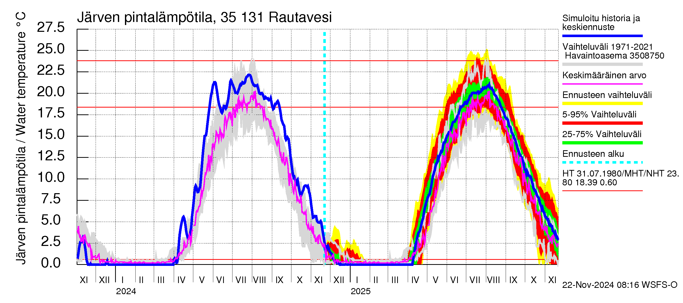 Kokemäenjoen vesistöalue - Rautavesi: Järven pintalämpötila