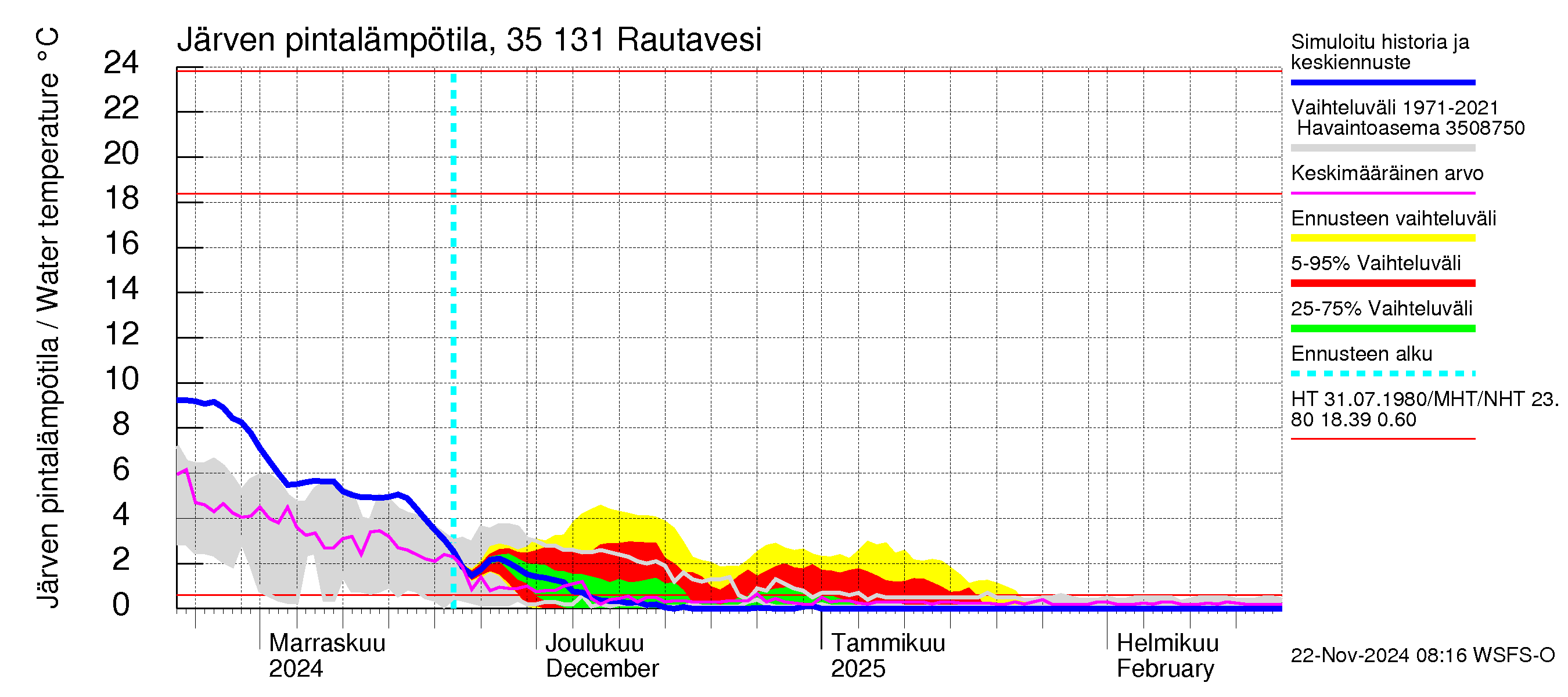 Kokemäenjoen vesistöalue - Rautavesi: Järven pintalämpötila