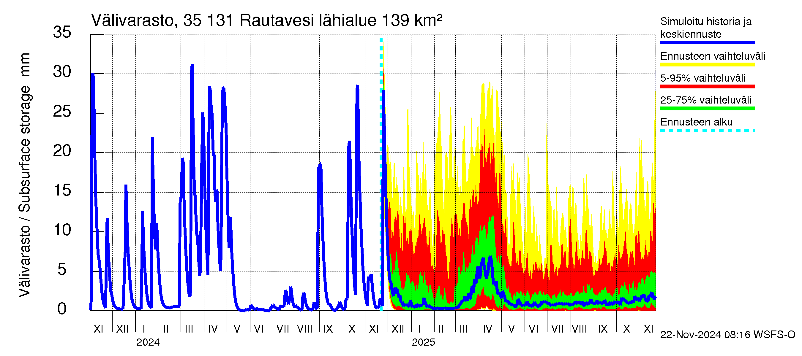 Kokemäenjoen vesistöalue - Rautavesi: Välivarasto