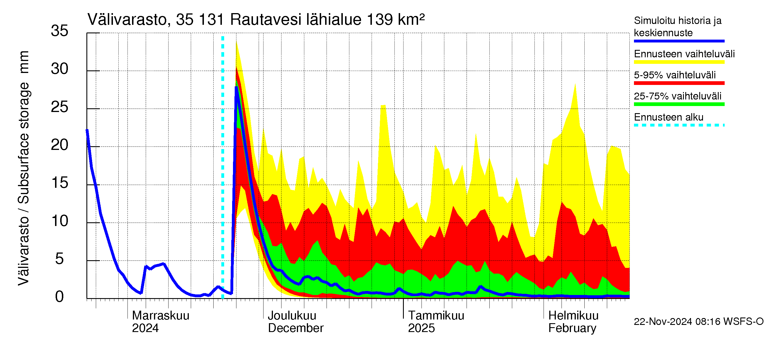 Kokemäenjoen vesistöalue - Rautavesi: Välivarasto