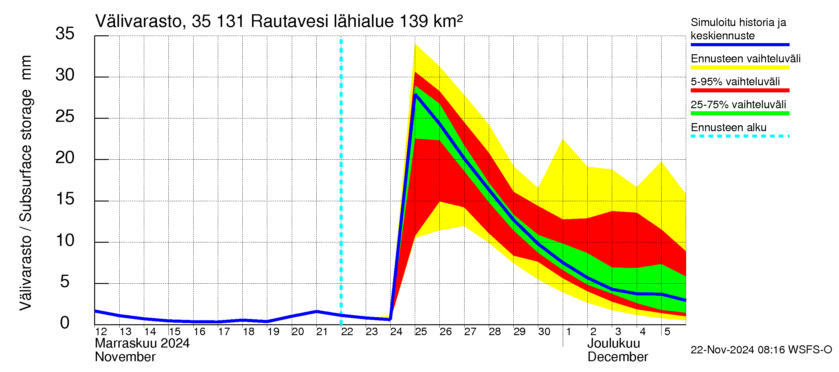 Kokemäenjoen vesistöalue - Rautavesi: Välivarasto