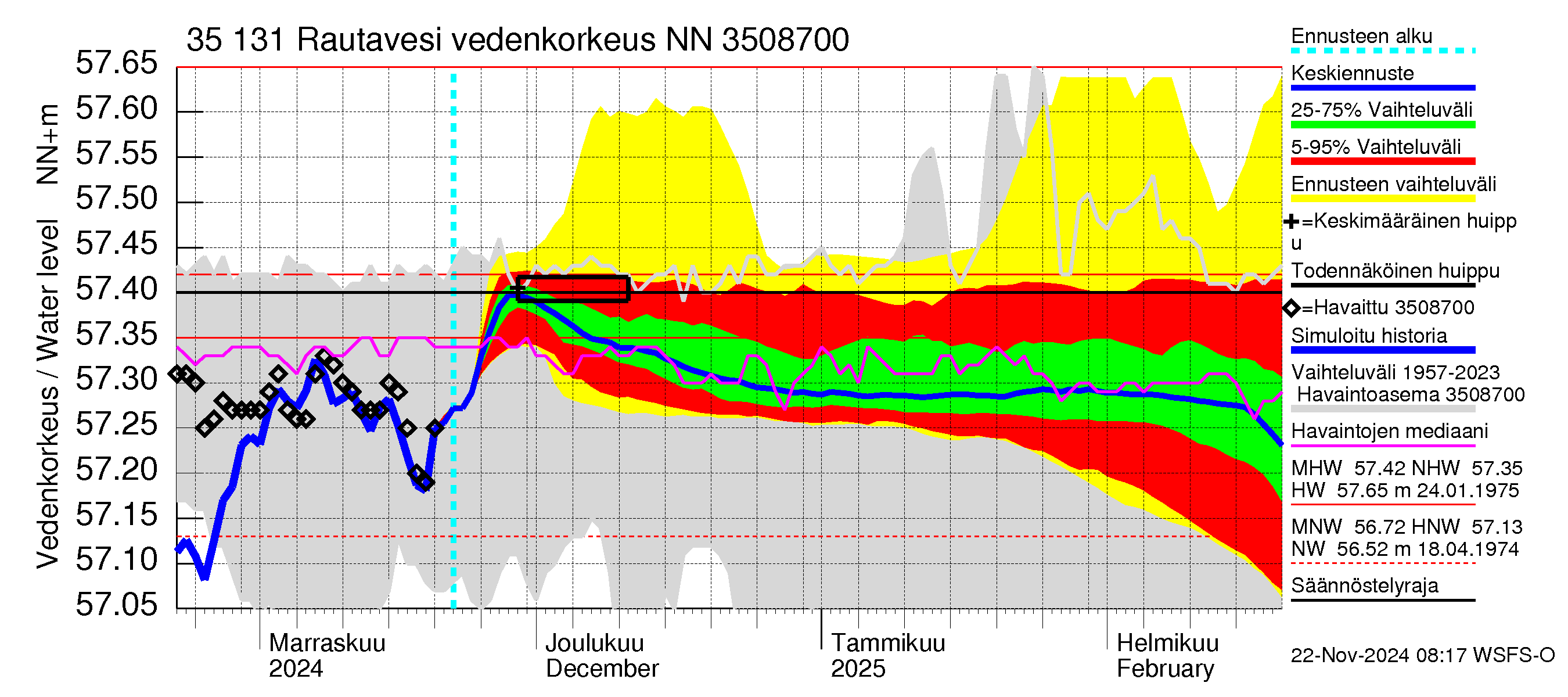 Kokemäenjoen vesistöalue - Rautavesi: Vedenkorkeus - jakaumaennuste