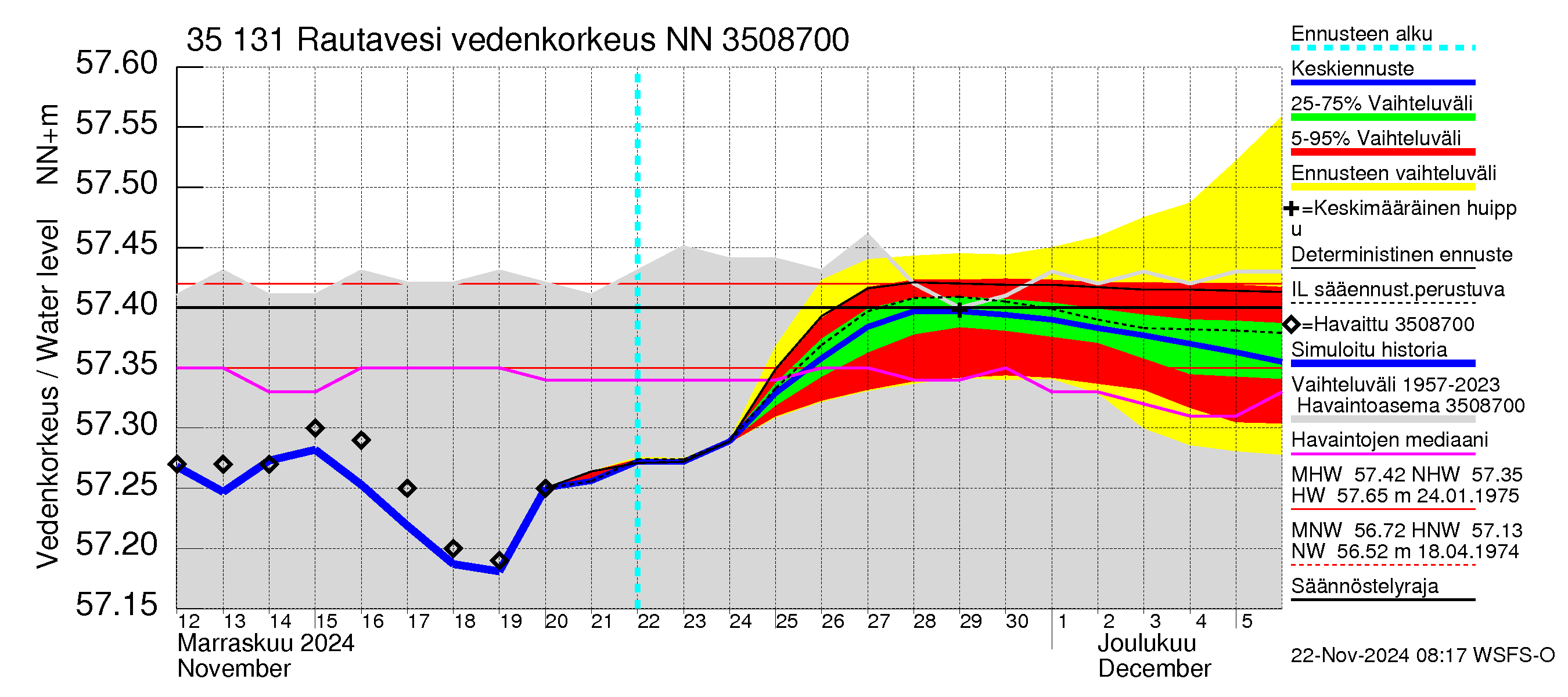 Kokemäenjoen vesistöalue - Rautavesi: Vedenkorkeus - jakaumaennuste