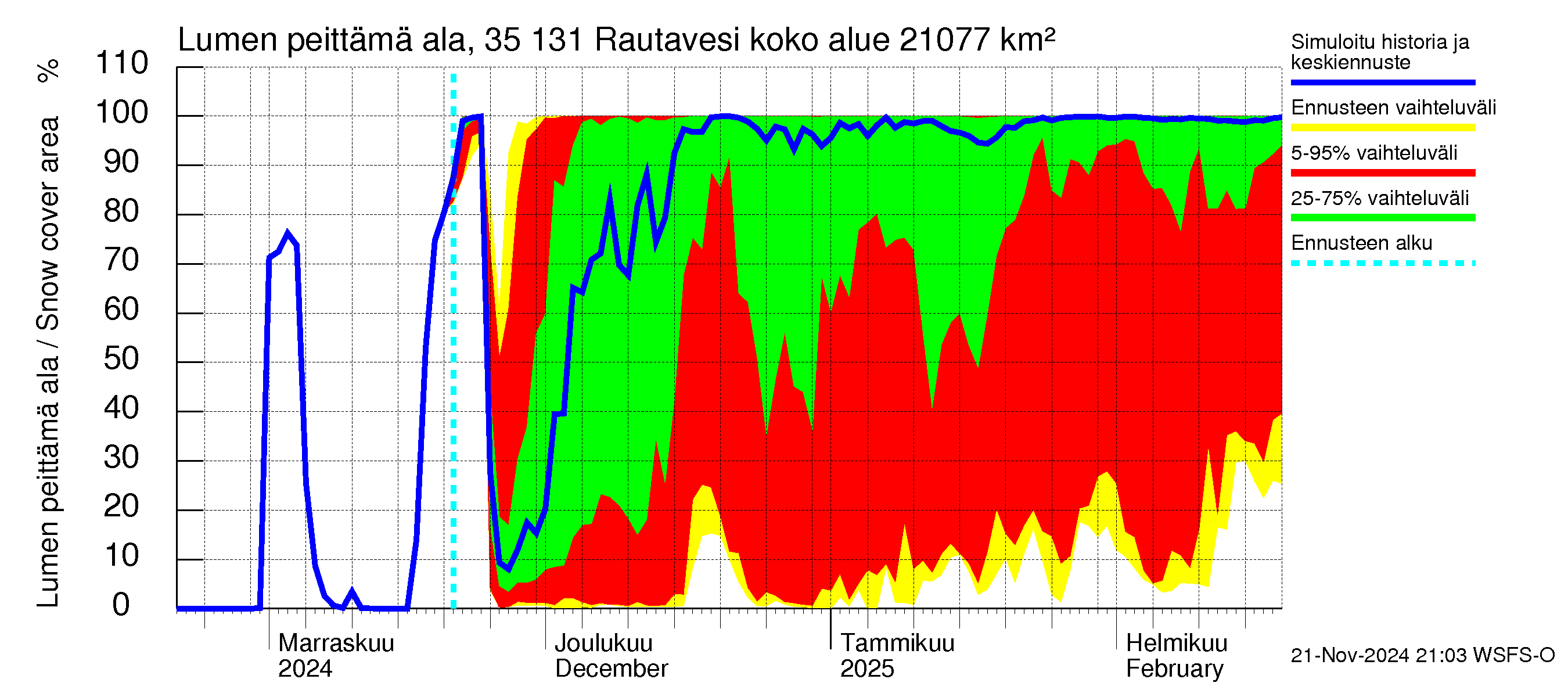 Kokemäenjoen vesistöalue - Rautavesi: Lumen peittämä ala