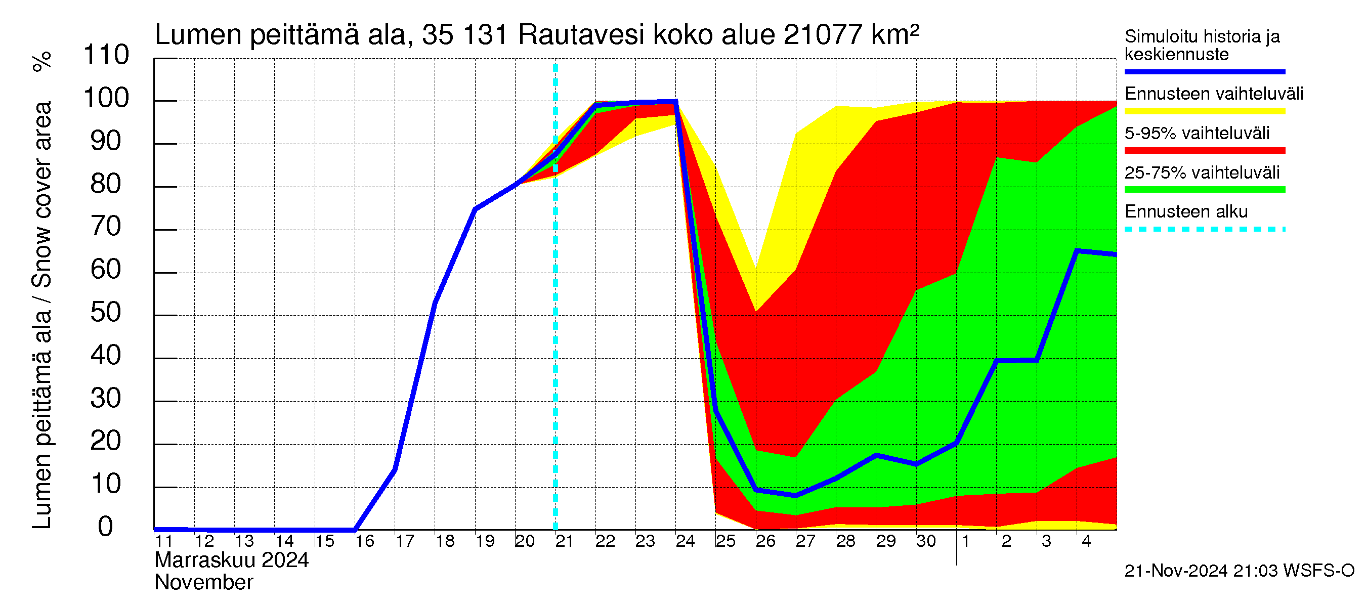 Kokemäenjoen vesistöalue - Rautavesi: Lumen peittämä ala