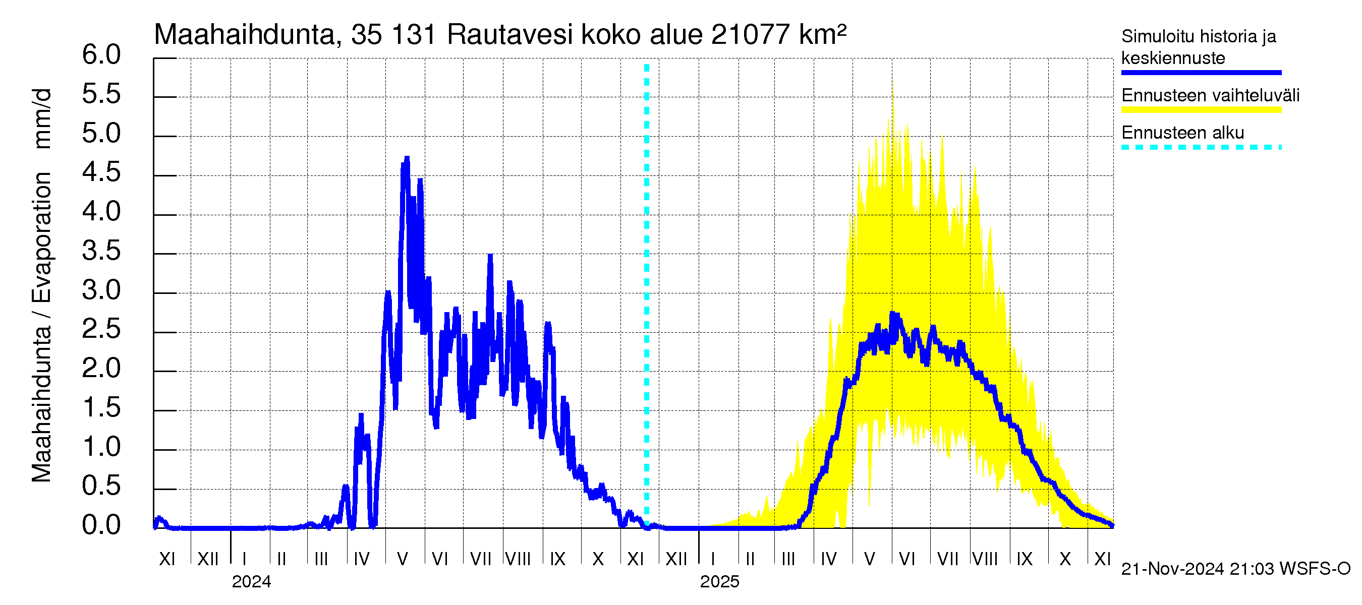 Kokemäenjoen vesistöalue - Rautavesi: Haihdunta maa-alueelta