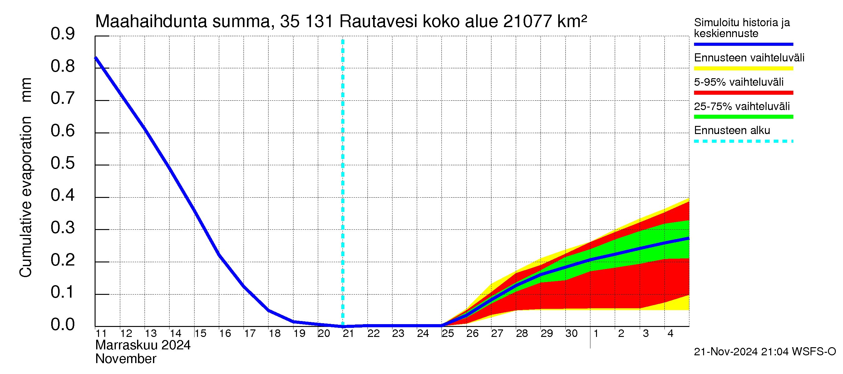 Kokemäenjoen vesistöalue - Rautavesi: Haihdunta maa-alueelta - summa