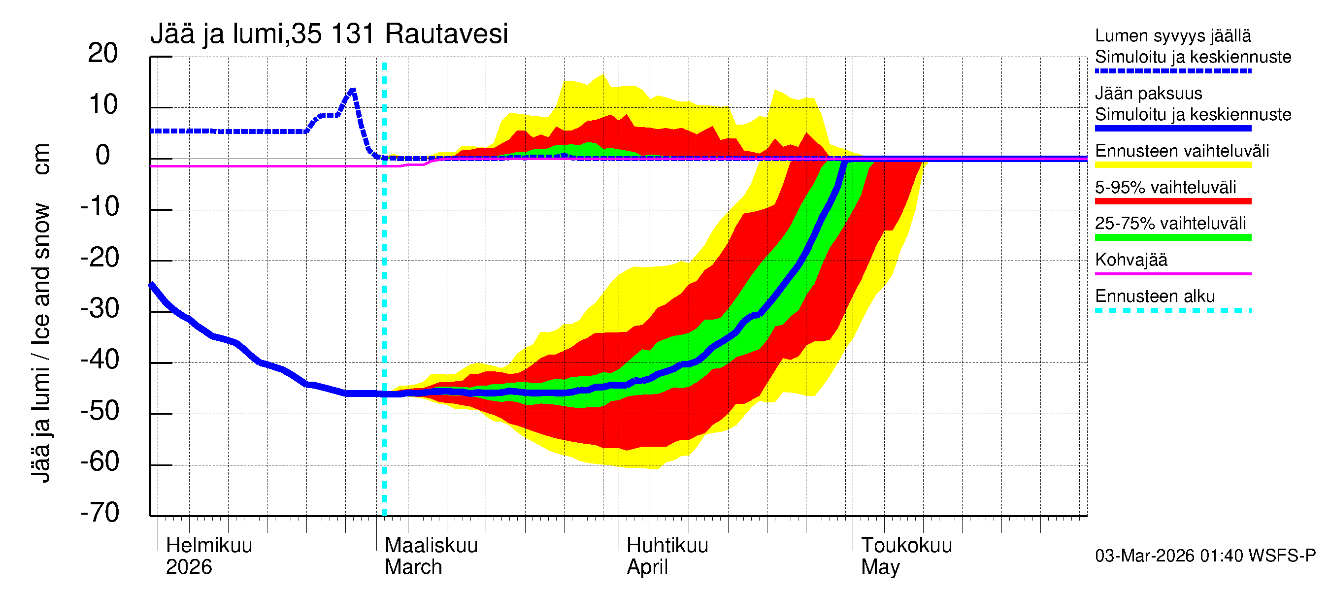Kokemäenjoen vesistöalue - Rautavesi: Jään paksuus