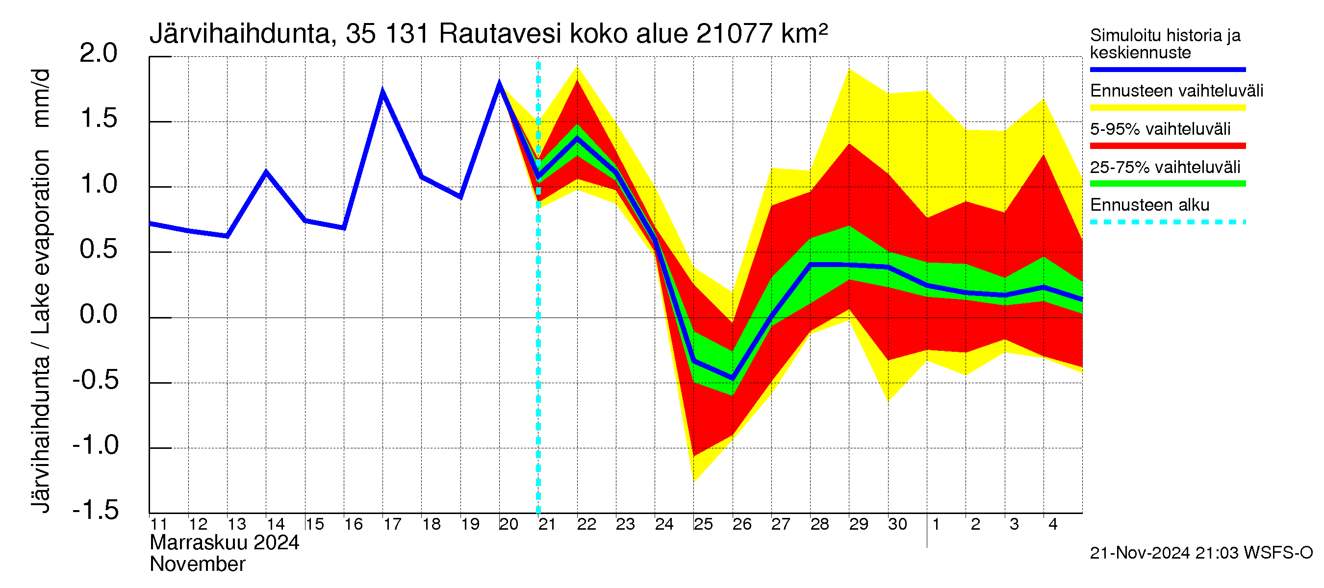 Kokemäenjoen vesistöalue - Rautavesi: Järvihaihdunta