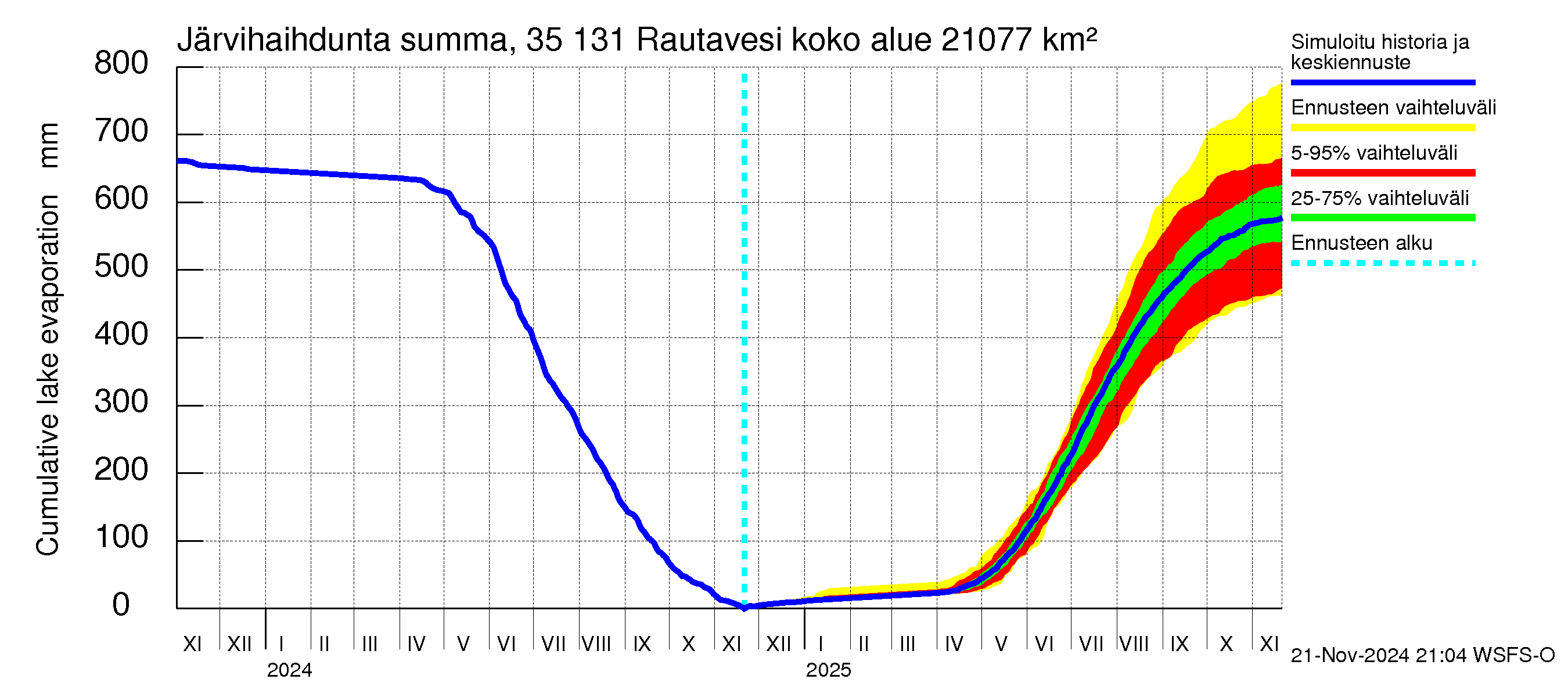 Kokemäenjoen vesistöalue - Rautavesi: Järvihaihdunta - summa