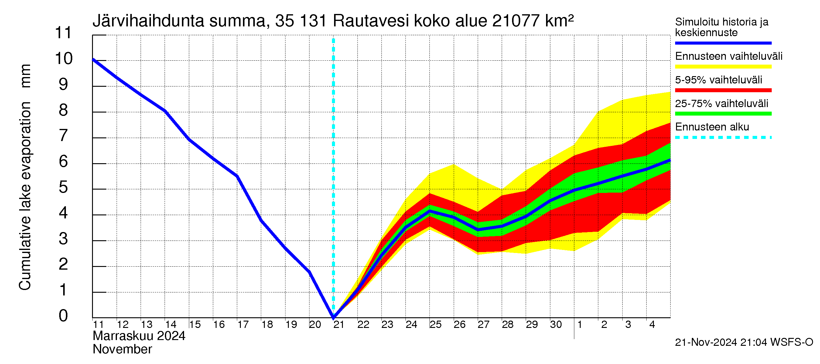 Kokemäenjoen vesistöalue - Rautavesi: Järvihaihdunta - summa