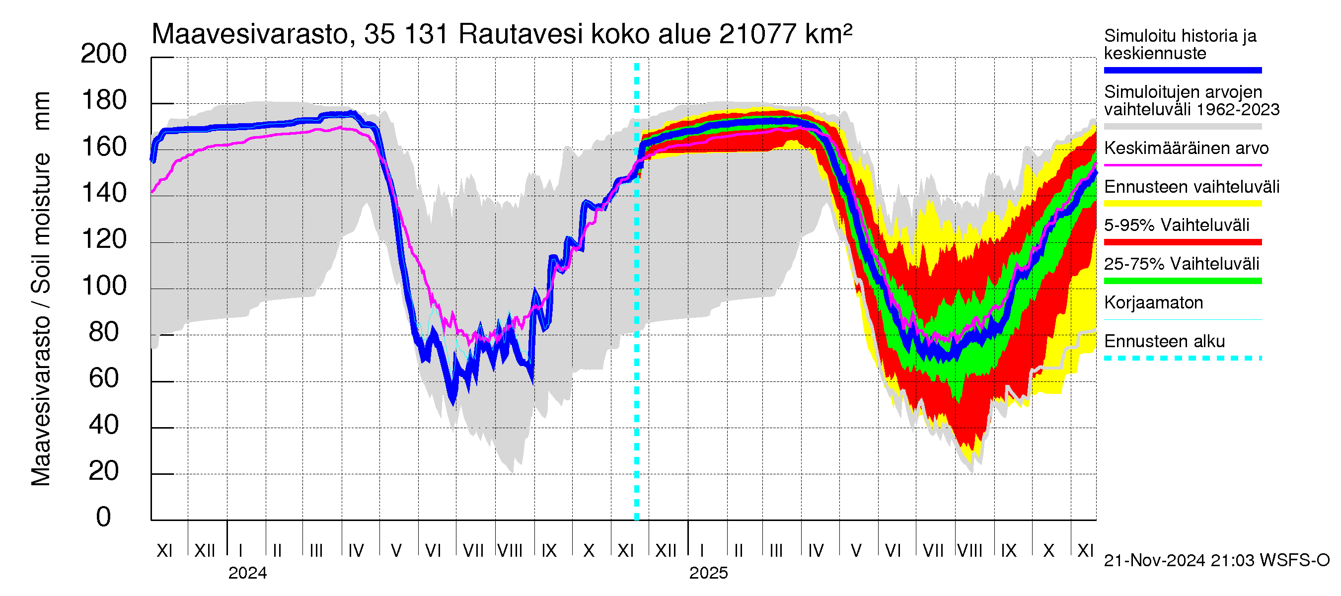 Kokemäenjoen vesistöalue - Rautavesi: Maavesivarasto