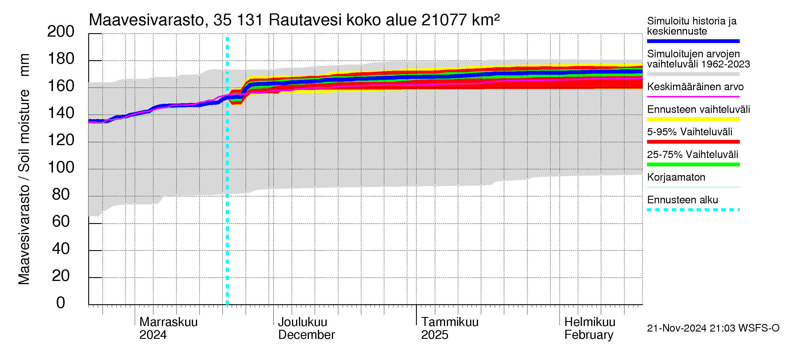 Kokemäenjoen vesistöalue - Rautavesi: Maavesivarasto