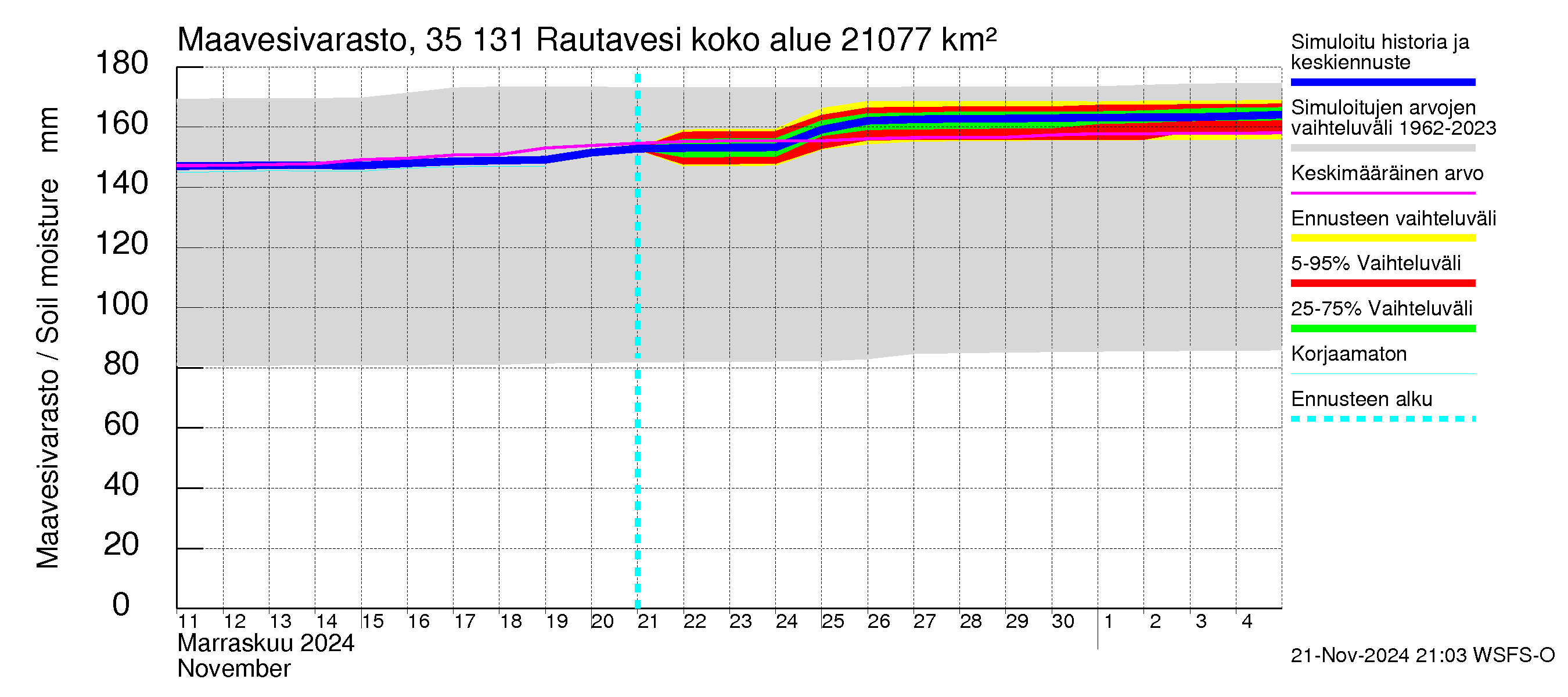 Kokemäenjoen vesistöalue - Rautavesi: Maavesivarasto