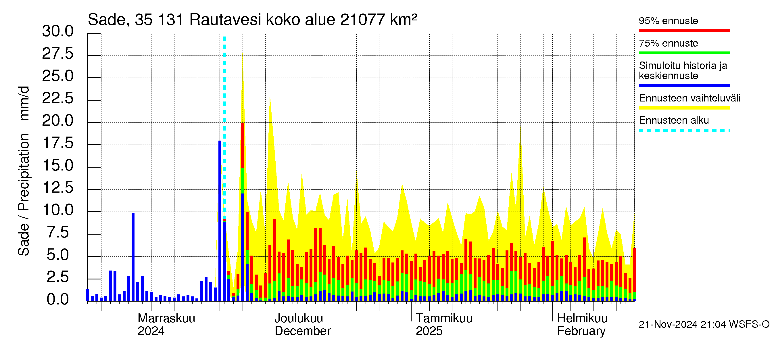 Kokemäenjoen vesistöalue - Rautavesi: Sade