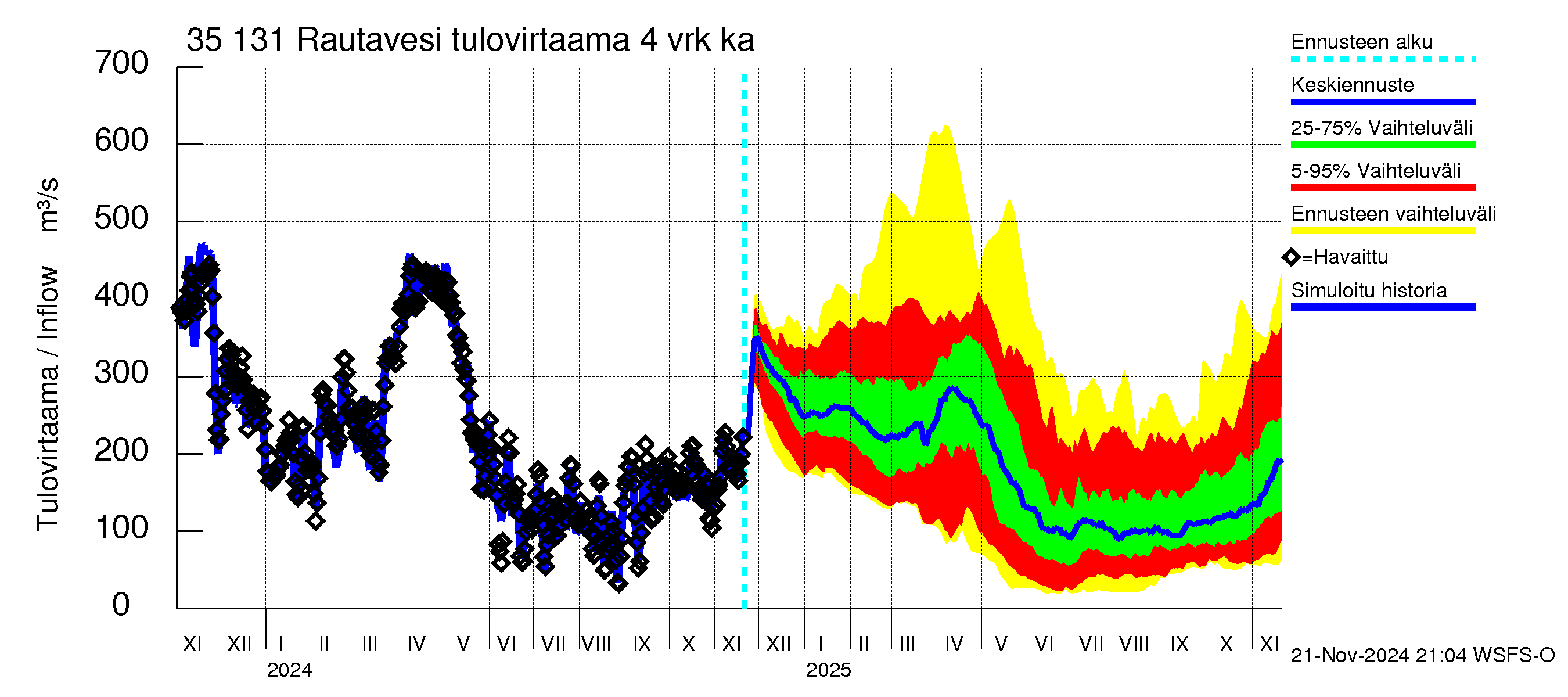 Kokemäenjoen vesistöalue - Rautavesi: Tulovirtaama (usean vuorokauden liukuva keskiarvo) - jakaumaennuste