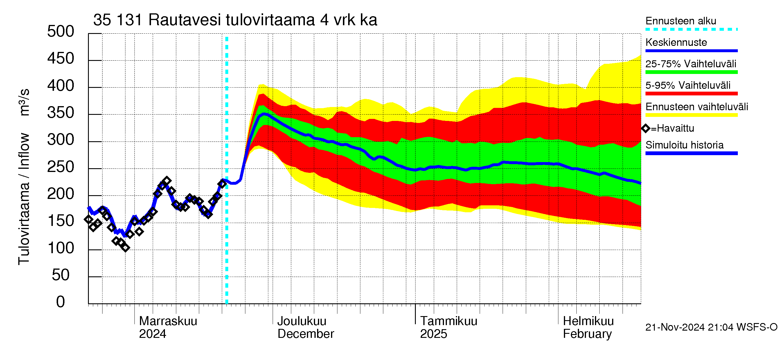 Kokemäenjoen vesistöalue - Rautavesi: Tulovirtaama (usean vuorokauden liukuva keskiarvo) - jakaumaennuste