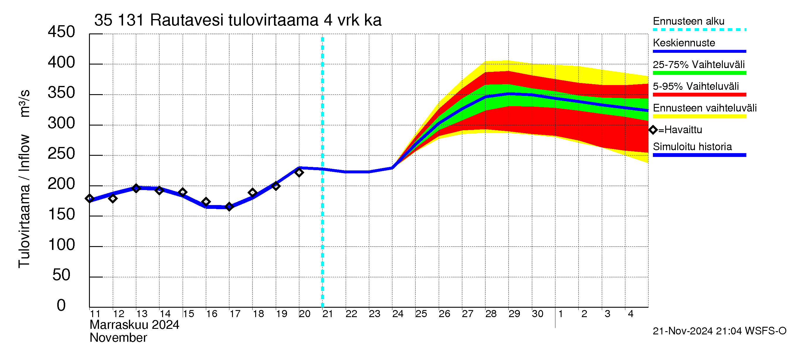 Kokemäenjoen vesistöalue - Rautavesi: Tulovirtaama (usean vuorokauden liukuva keskiarvo) - jakaumaennuste