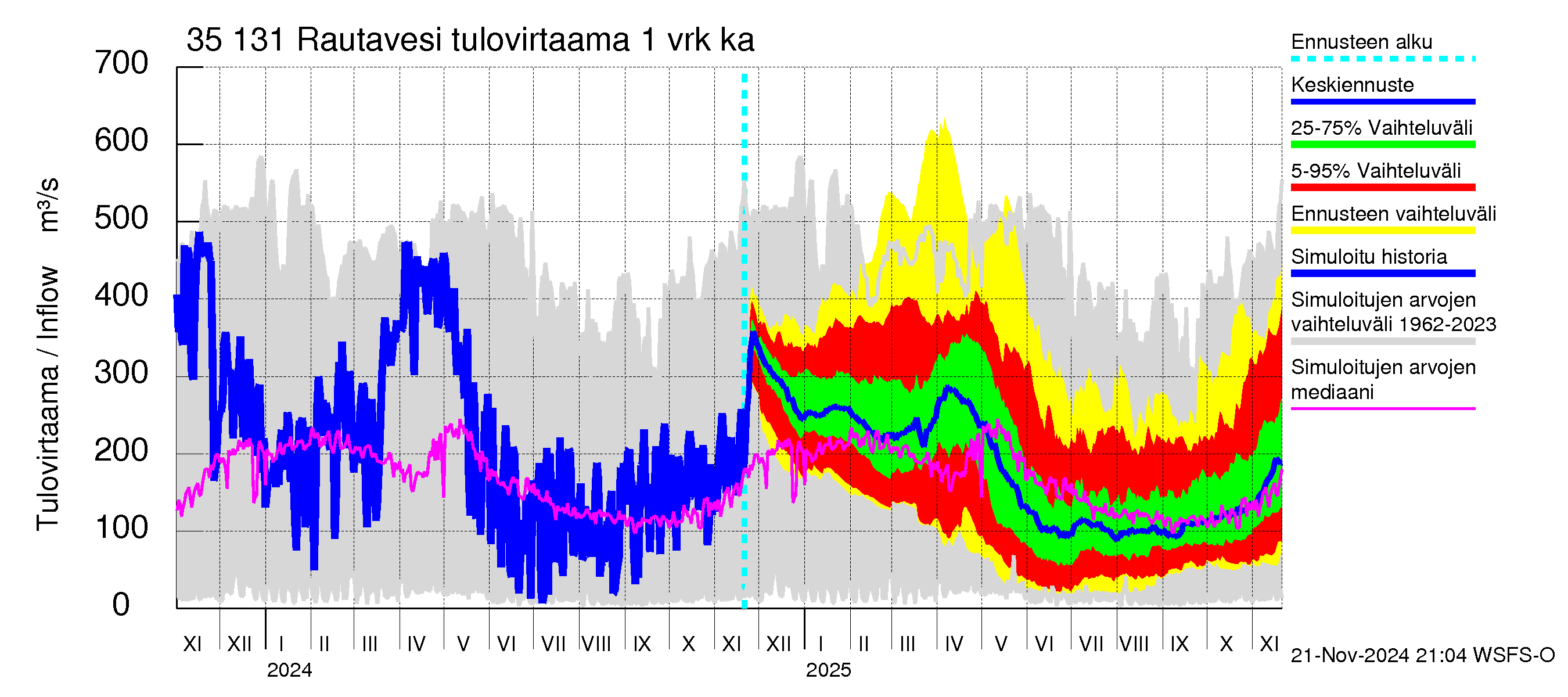 Kokemäenjoen vesistöalue - Rautavesi: Tulovirtaama - jakaumaennuste