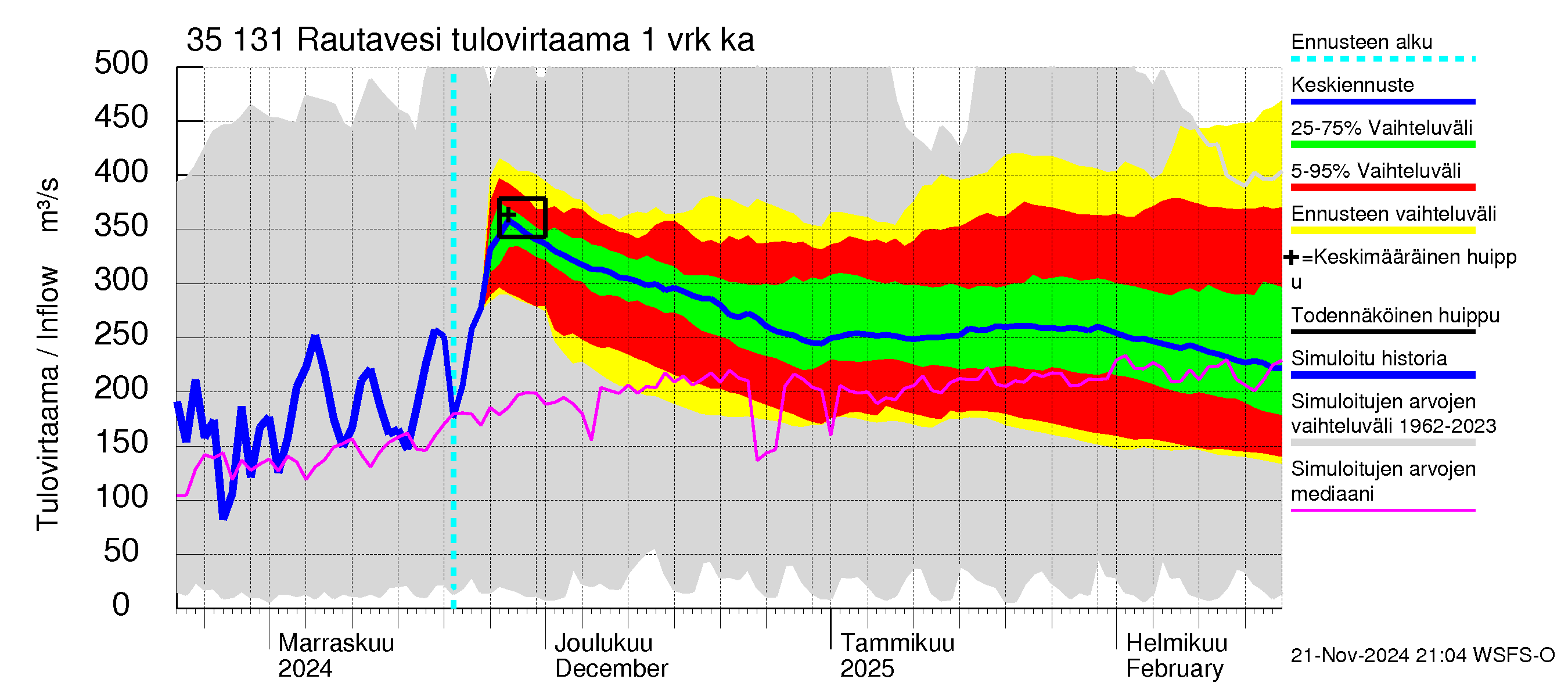 Kokemäenjoen vesistöalue - Rautavesi: Tulovirtaama - jakaumaennuste