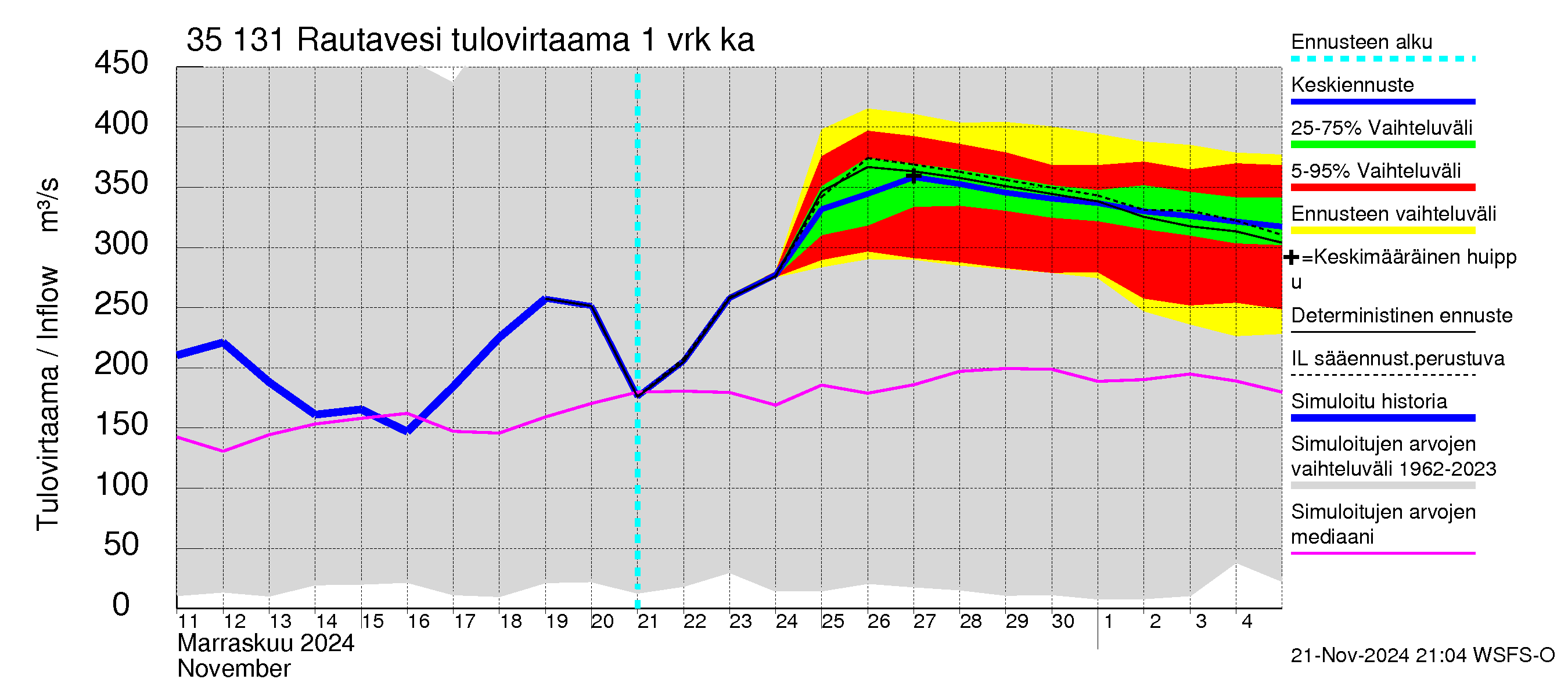 Kokemäenjoen vesistöalue - Rautavesi: Tulovirtaama - jakaumaennuste