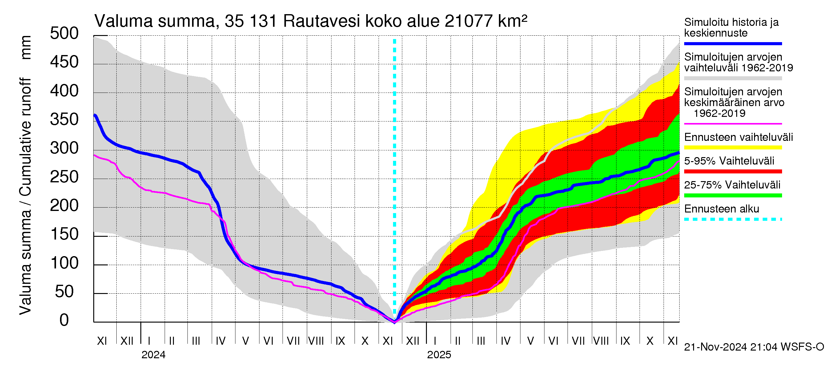 Kokemäenjoen vesistöalue - Rautavesi: Valuma - summa