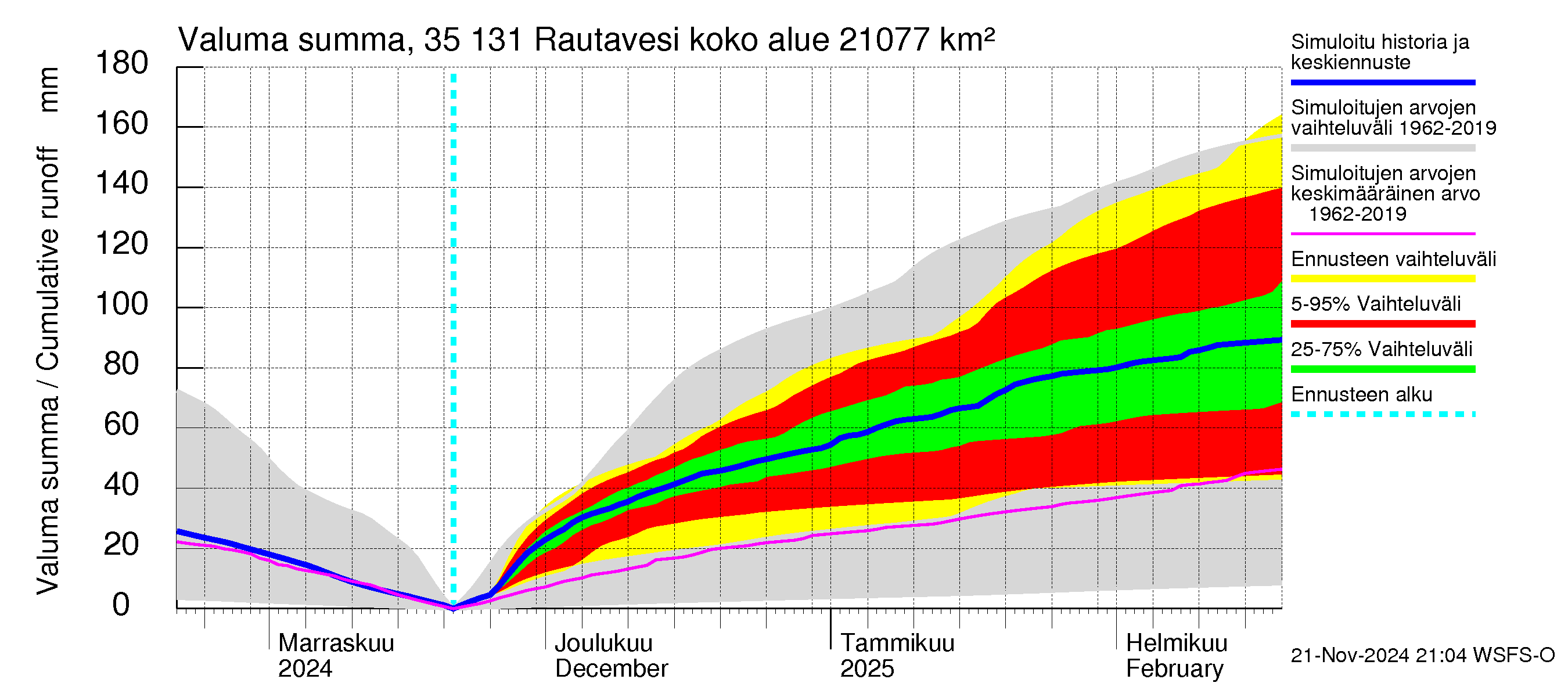 Kokemäenjoen vesistöalue - Rautavesi: Valuma - summa