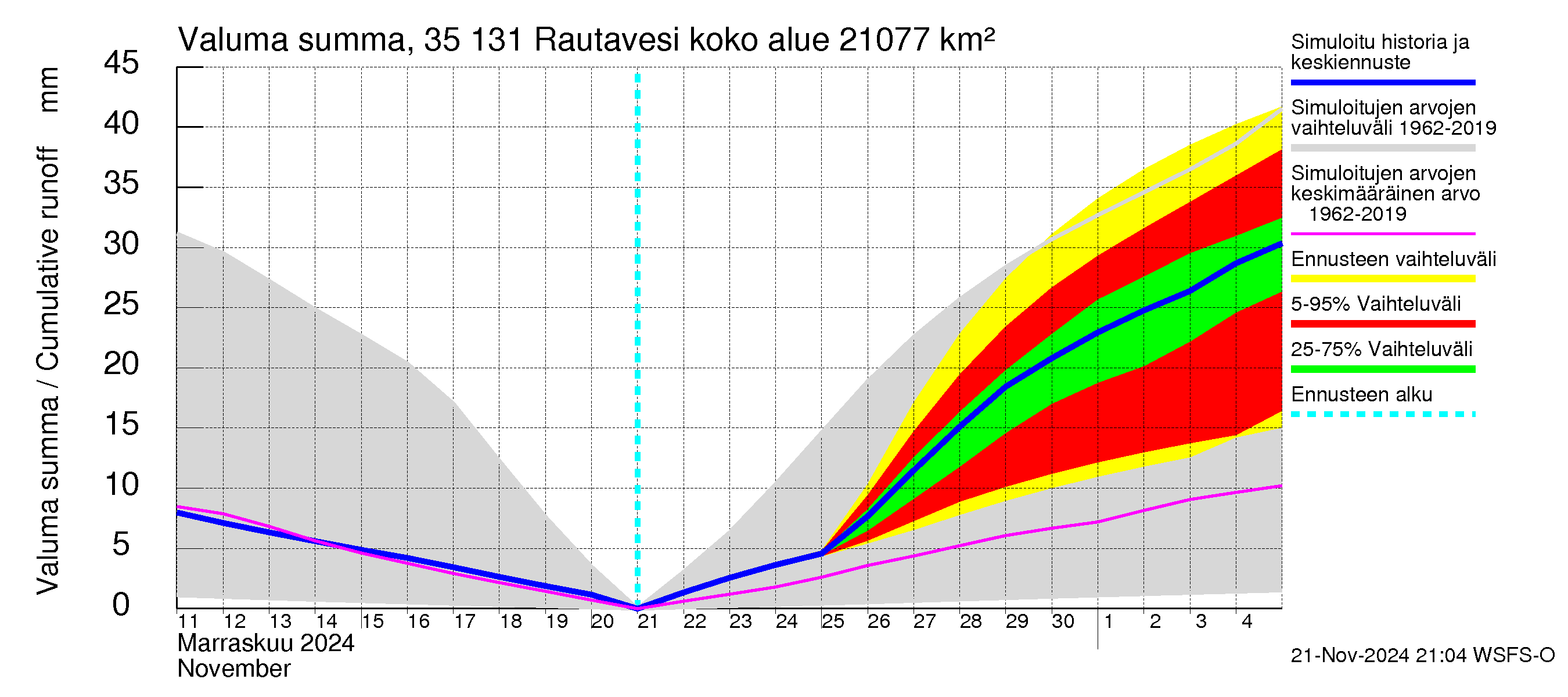 Kokemäenjoen vesistöalue - Rautavesi: Valuma - summa