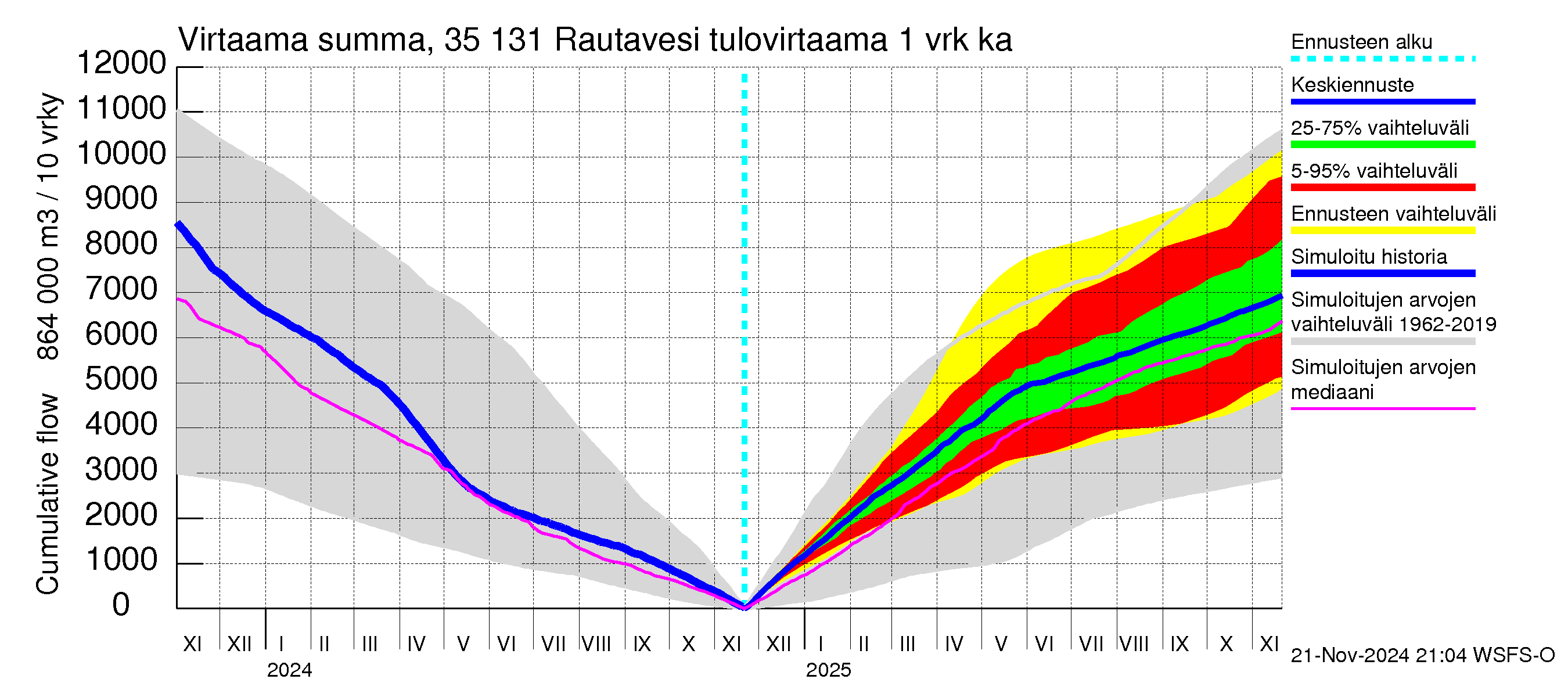 Kokemäenjoen vesistöalue - Rautavesi: Tulovirtaama - summa