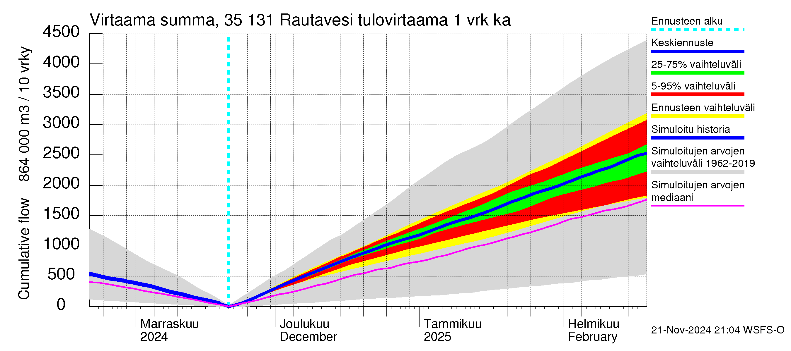 Kokemäenjoen vesistöalue - Rautavesi: Tulovirtaama - summa