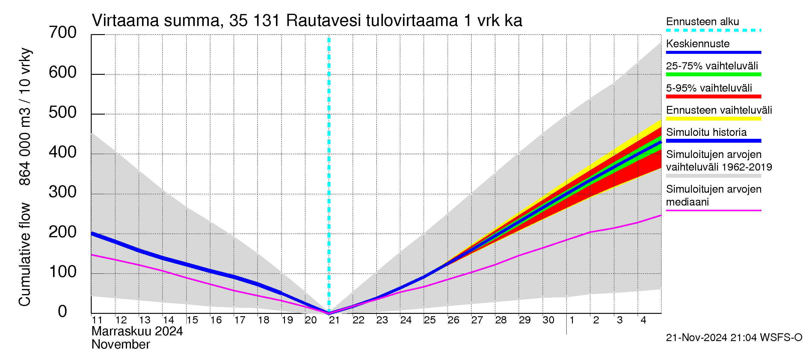 Kokemäenjoen vesistöalue - Rautavesi: Tulovirtaama - summa