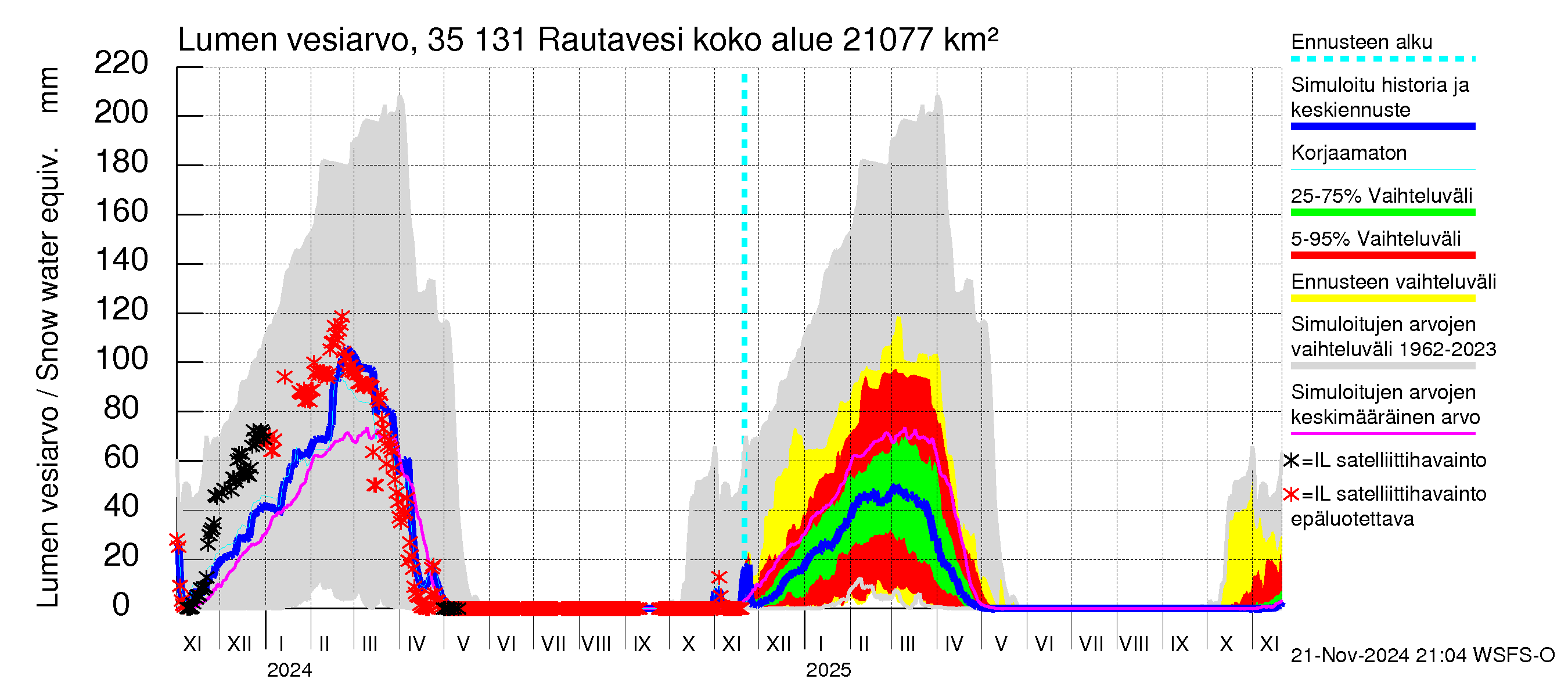 Kokemäenjoen vesistöalue - Rautavesi: Lumen vesiarvo