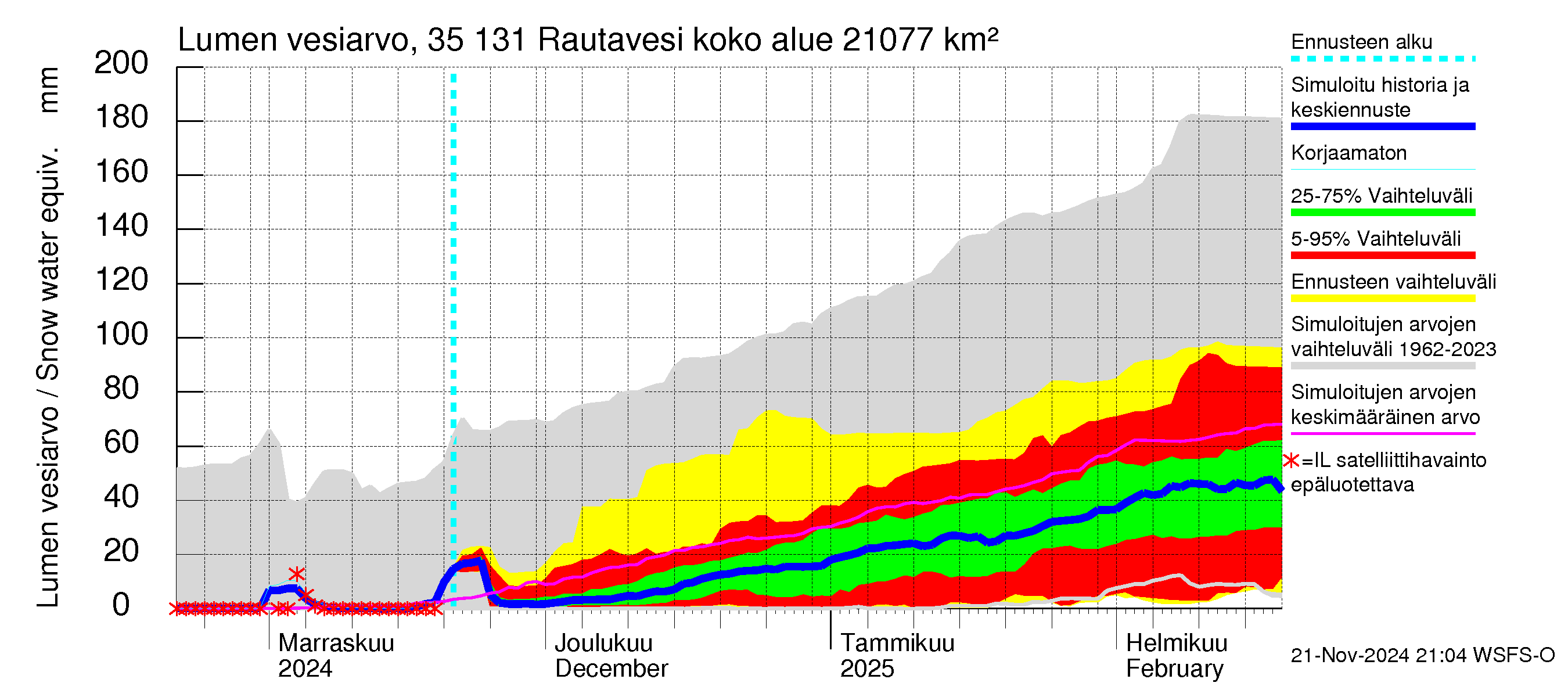 Kokemäenjoen vesistöalue - Rautavesi: Lumen vesiarvo