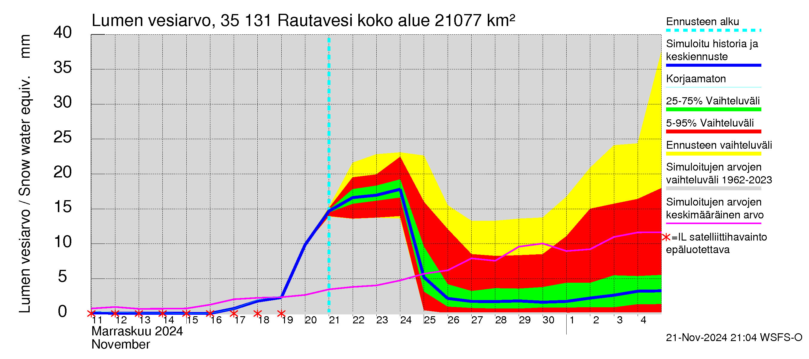 Kokemäenjoen vesistöalue - Rautavesi: Lumen vesiarvo