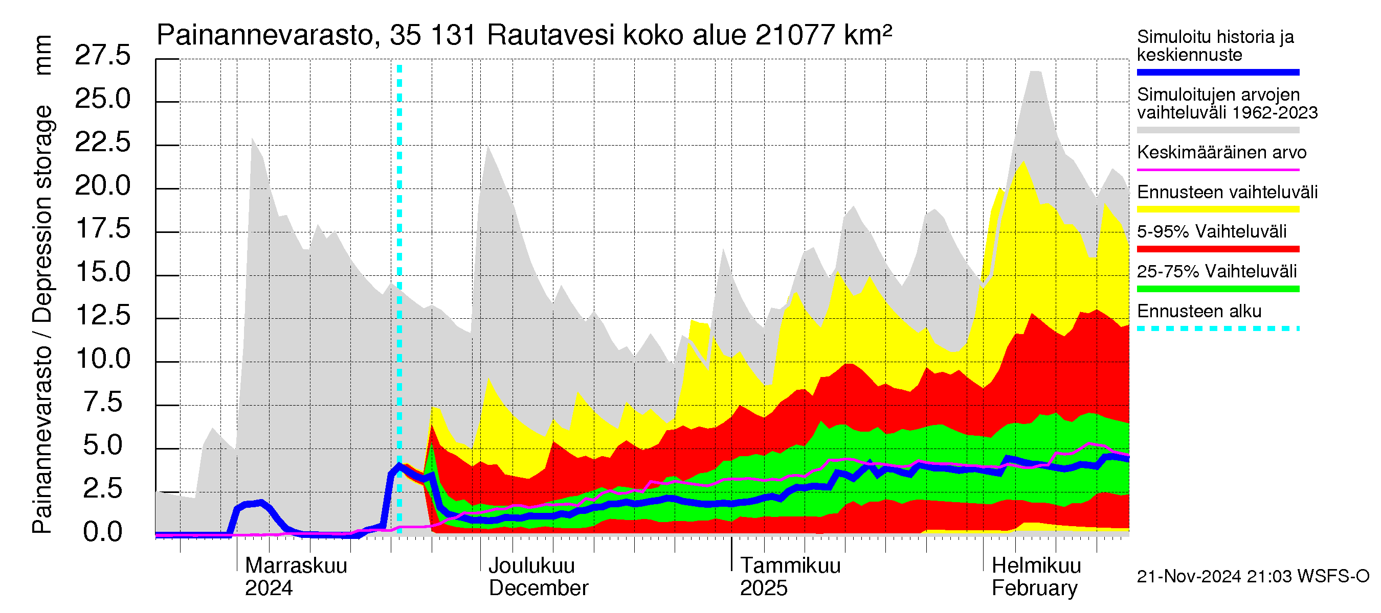 Kokemäenjoen vesistöalue - Rautavesi: Painannevarasto