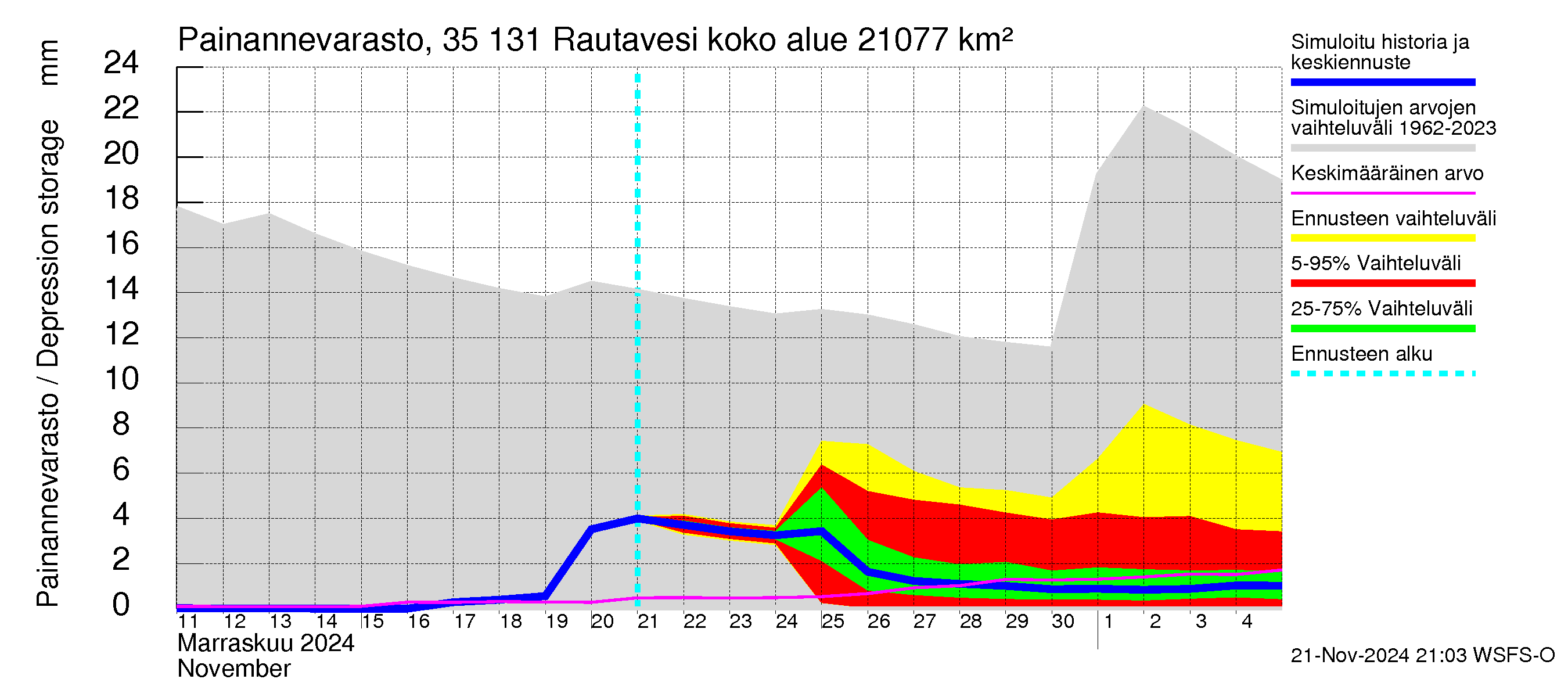 Kokemäenjoen vesistöalue - Rautavesi: Painannevarasto