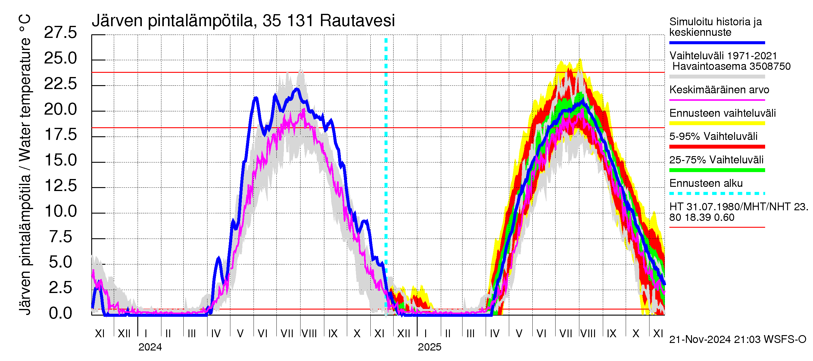 Kokemäenjoen vesistöalue - Rautavesi: Järven pintalämpötila