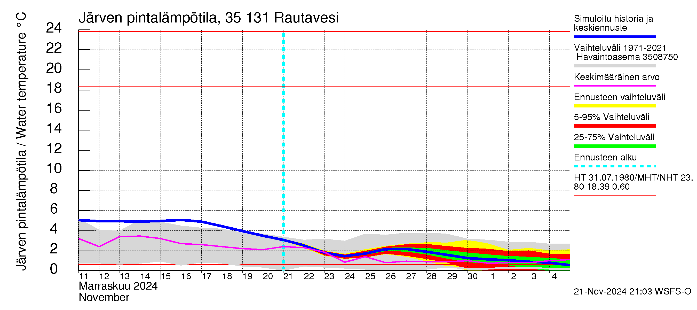 Kokemäenjoen vesistöalue - Rautavesi: Järven pintalämpötila